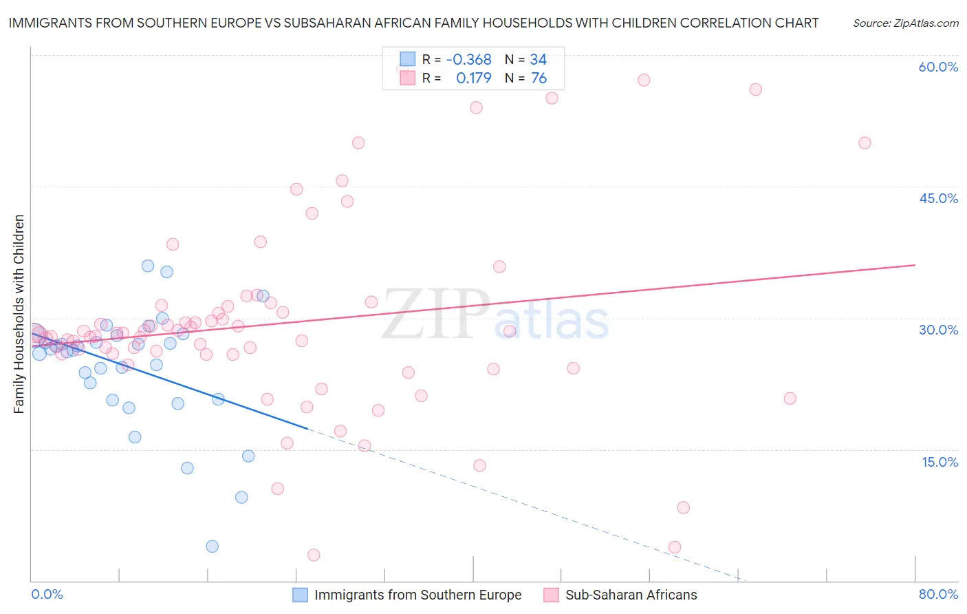 Immigrants from Southern Europe vs Subsaharan African Family Households with Children
