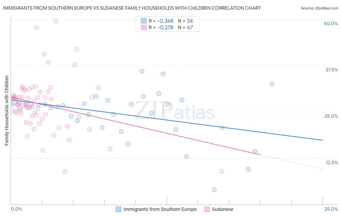 Immigrants from Southern Europe vs Sudanese Family Households with Children