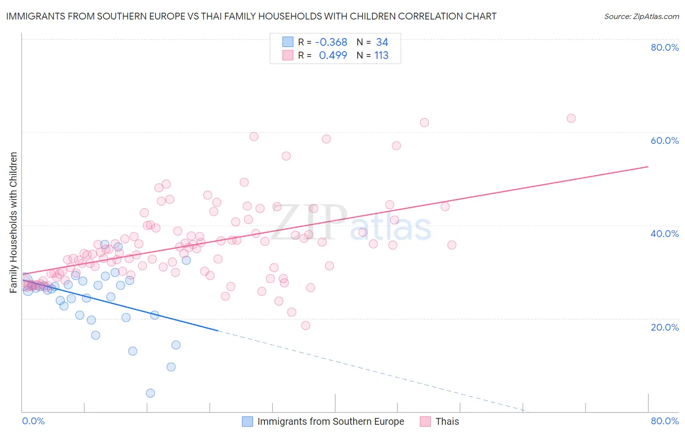Immigrants from Southern Europe vs Thai Family Households with Children