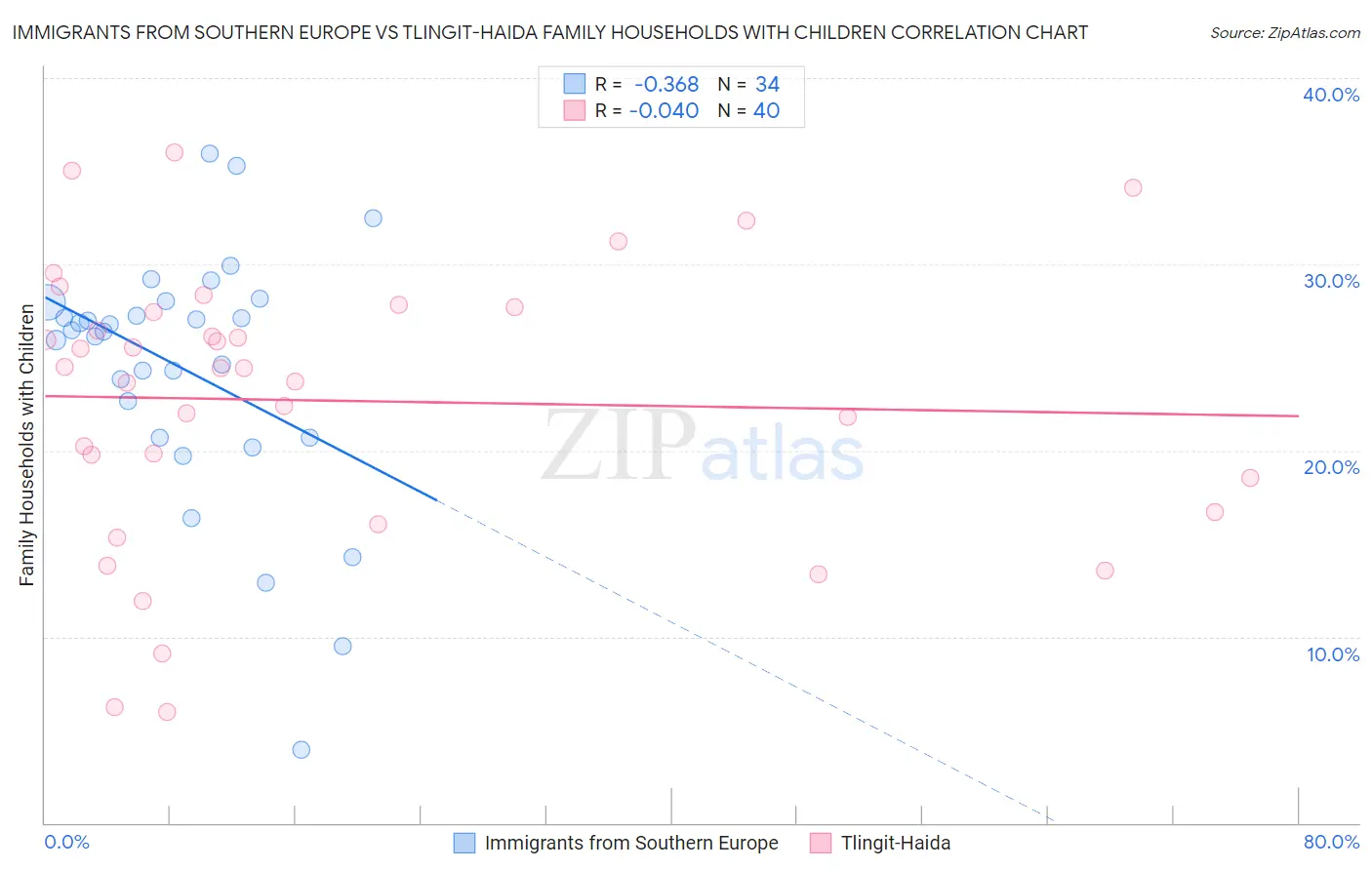 Immigrants from Southern Europe vs Tlingit-Haida Family Households with Children