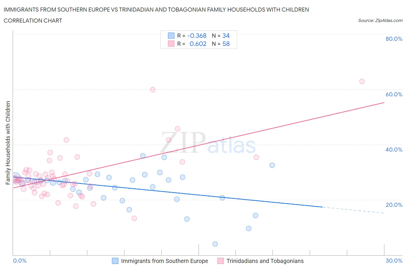 Immigrants from Southern Europe vs Trinidadian and Tobagonian Family Households with Children
