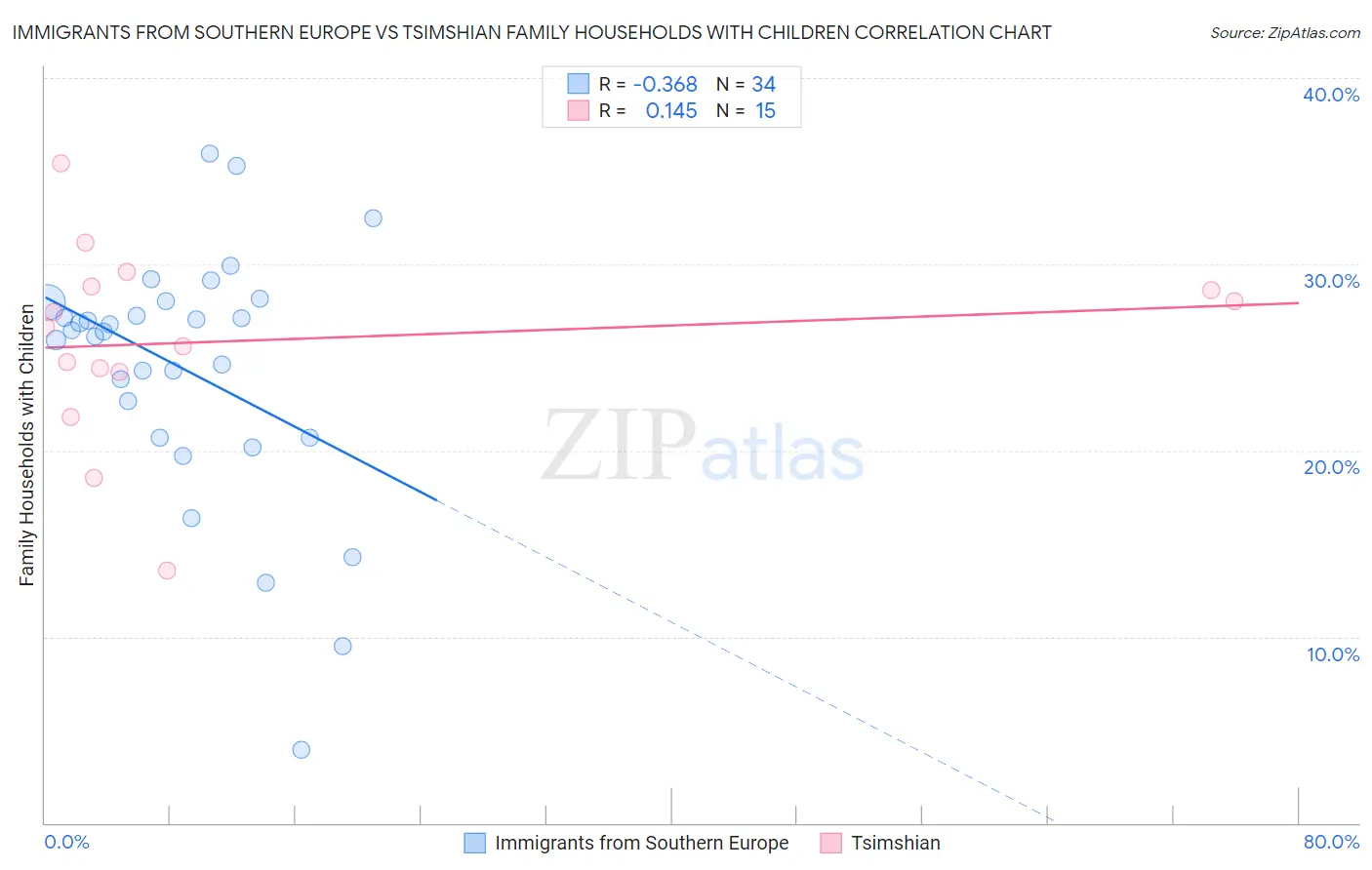 Immigrants from Southern Europe vs Tsimshian Family Households with Children