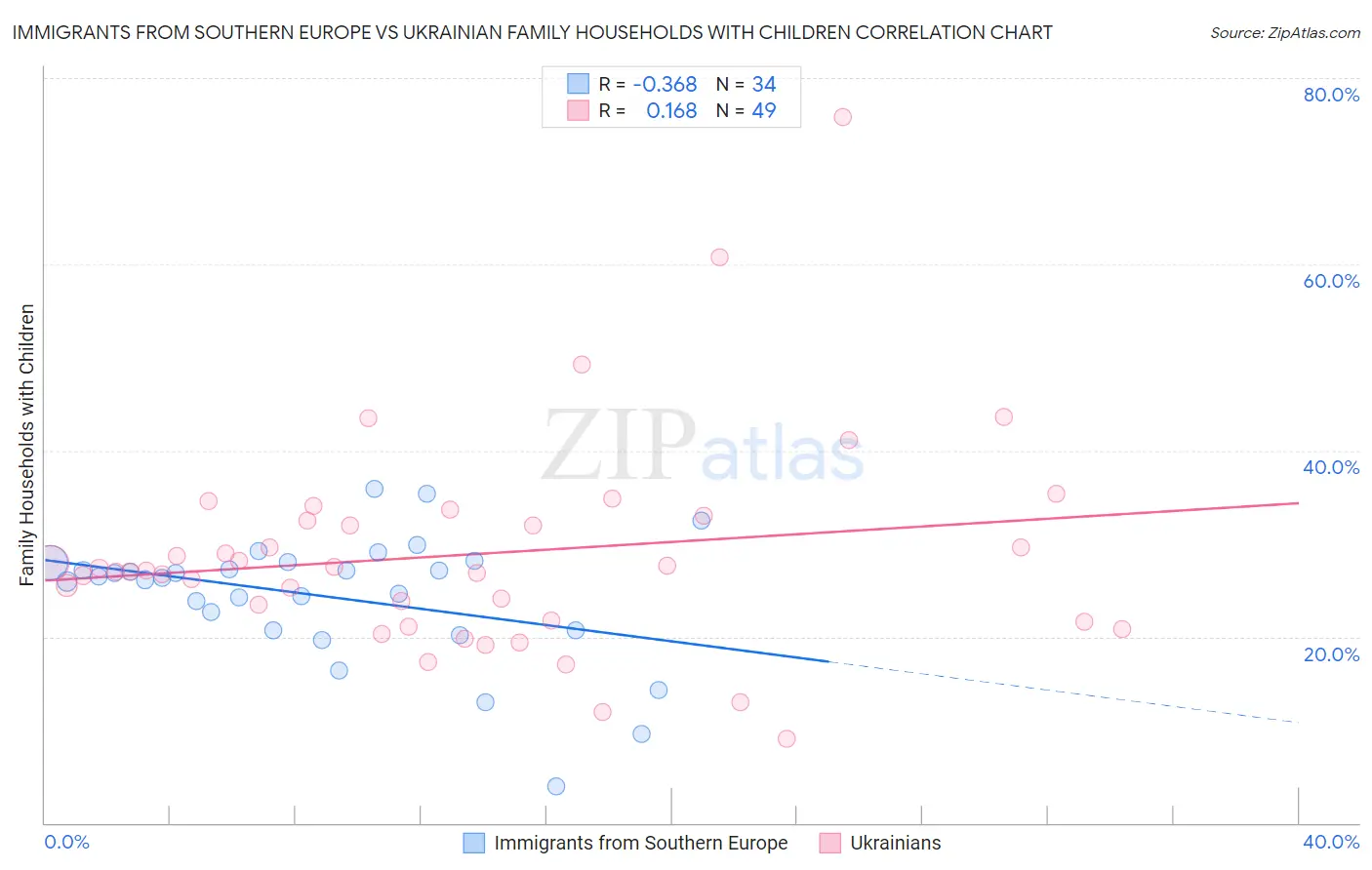 Immigrants from Southern Europe vs Ukrainian Family Households with Children