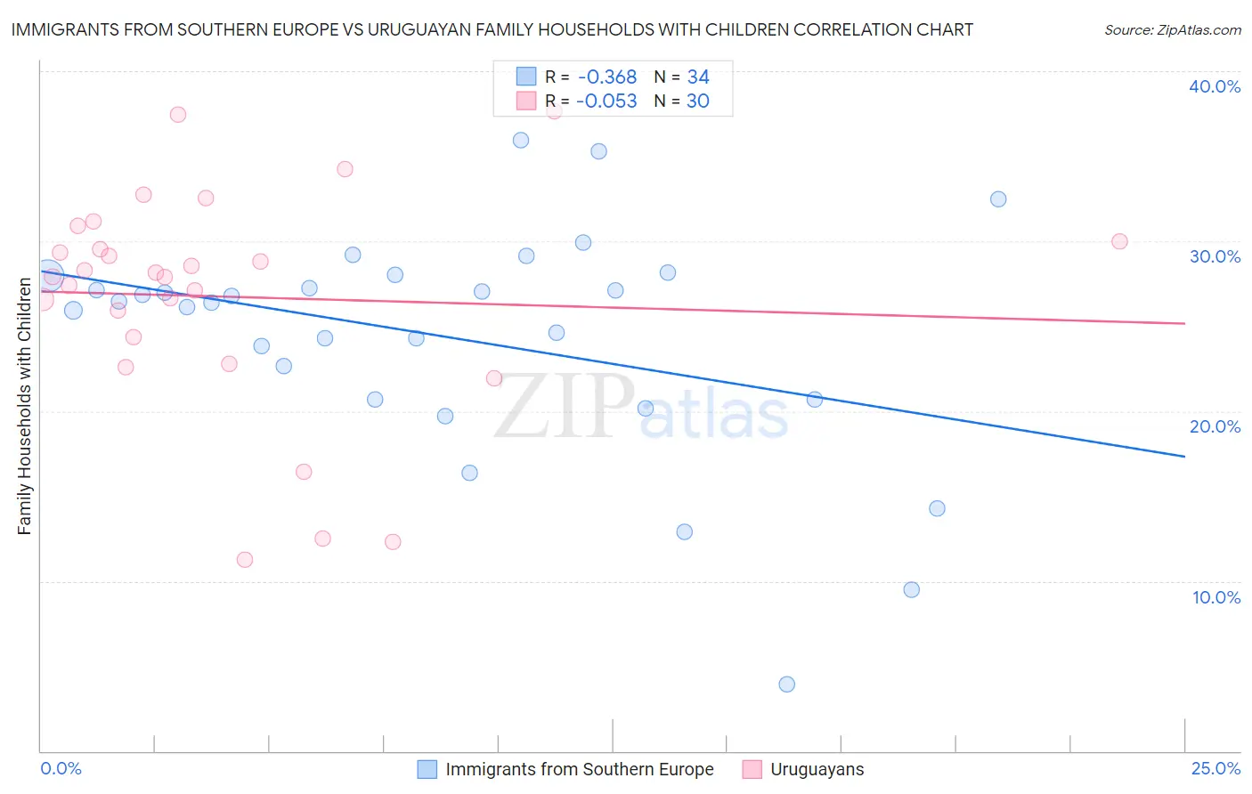 Immigrants from Southern Europe vs Uruguayan Family Households with Children