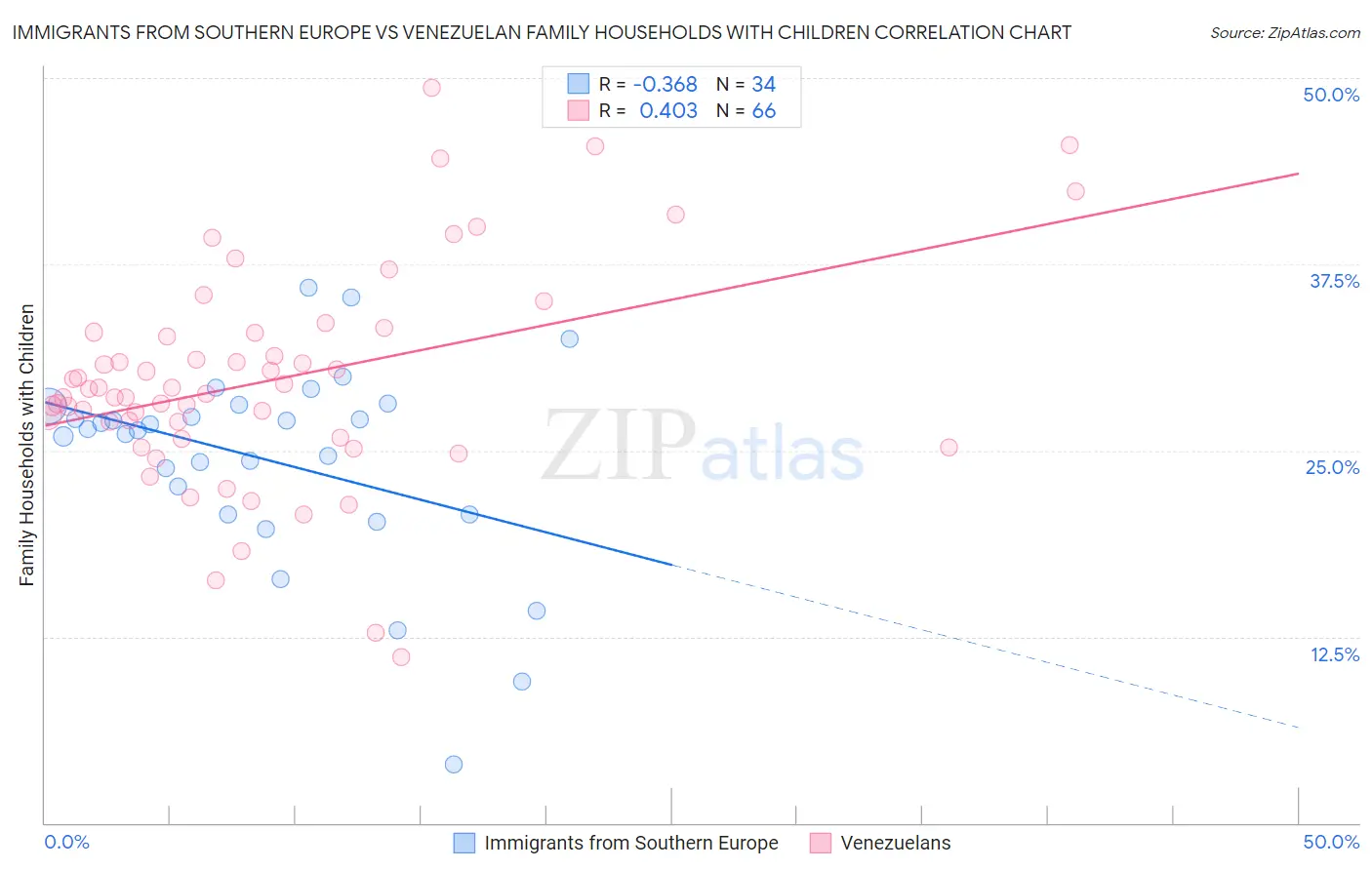 Immigrants from Southern Europe vs Venezuelan Family Households with Children