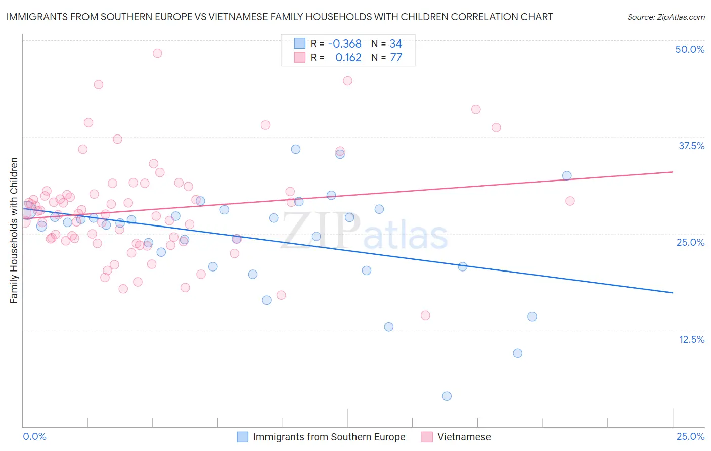 Immigrants from Southern Europe vs Vietnamese Family Households with Children