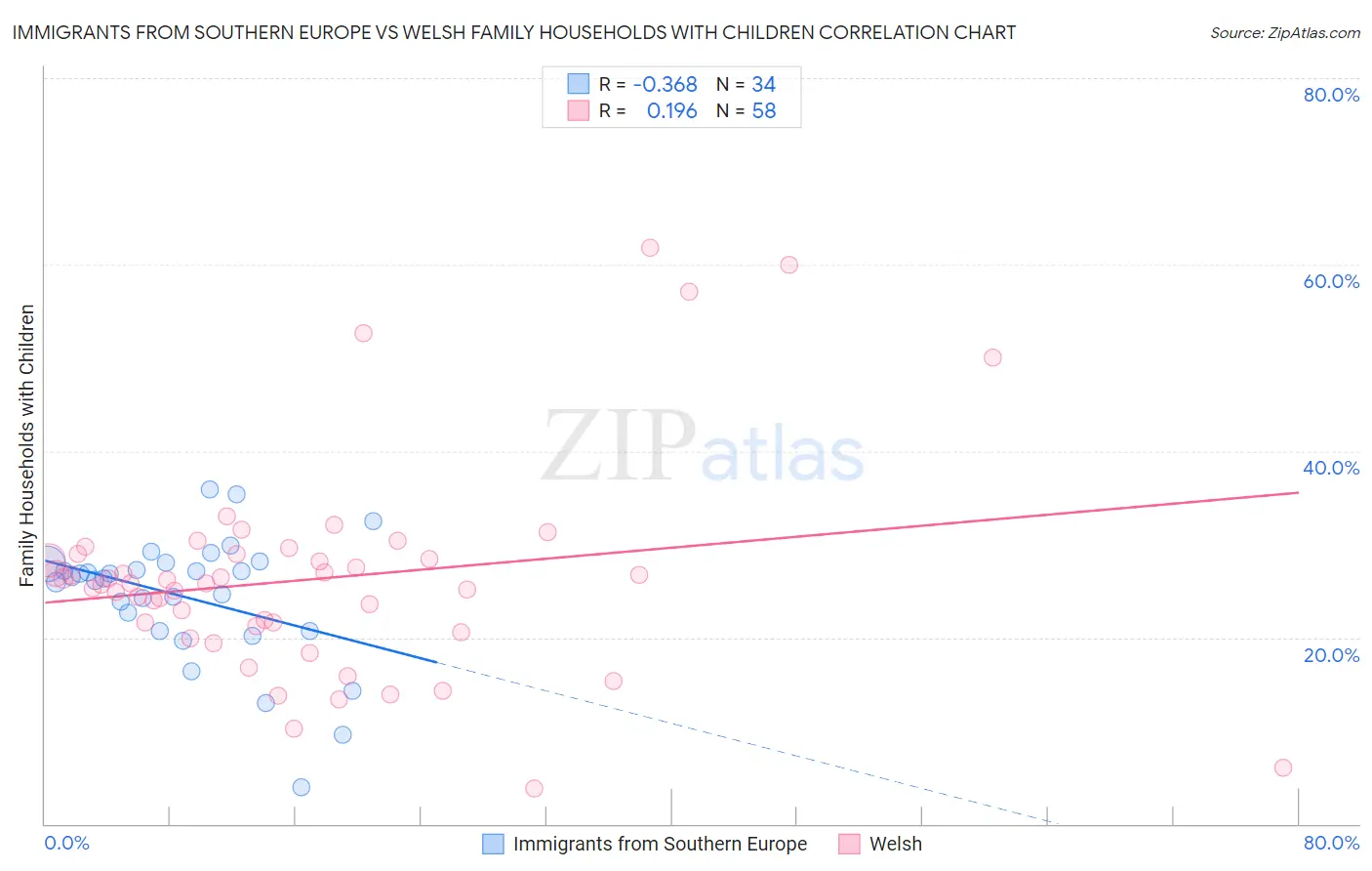 Immigrants from Southern Europe vs Welsh Family Households with Children