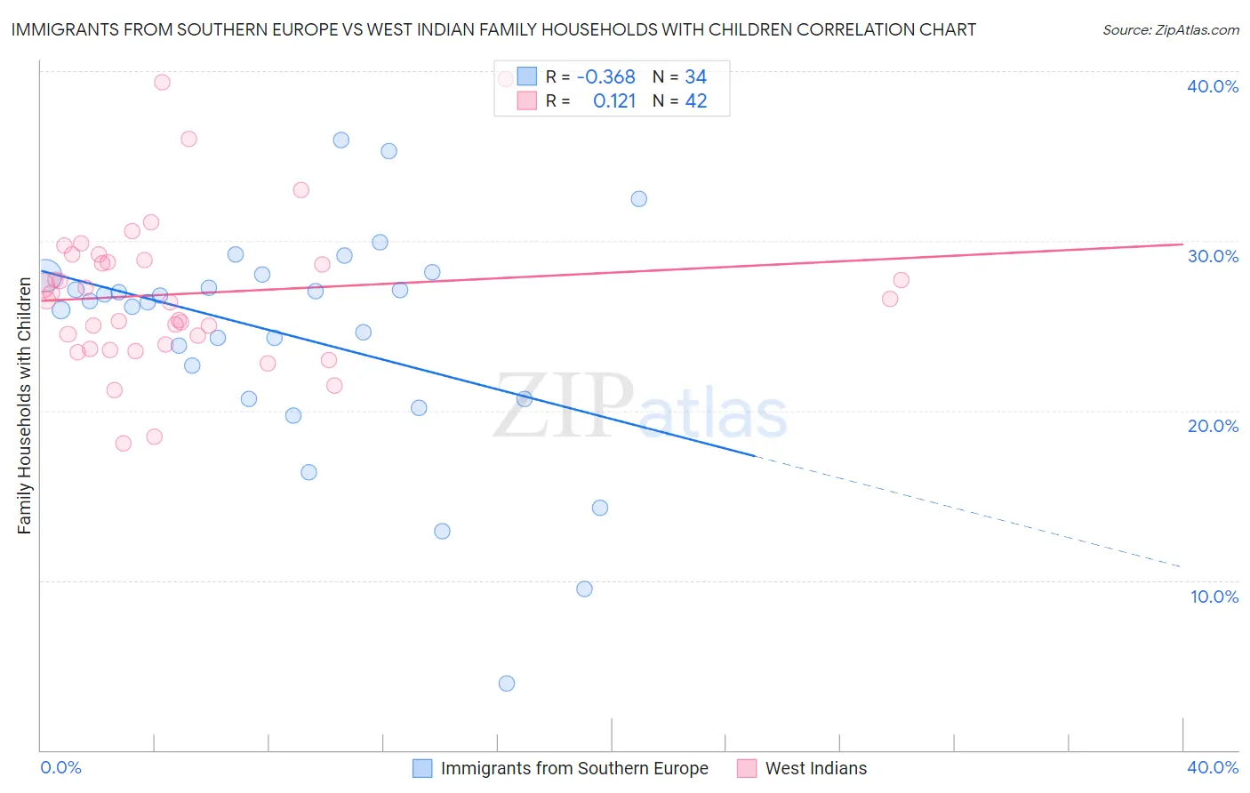 Immigrants from Southern Europe vs West Indian Family Households with Children