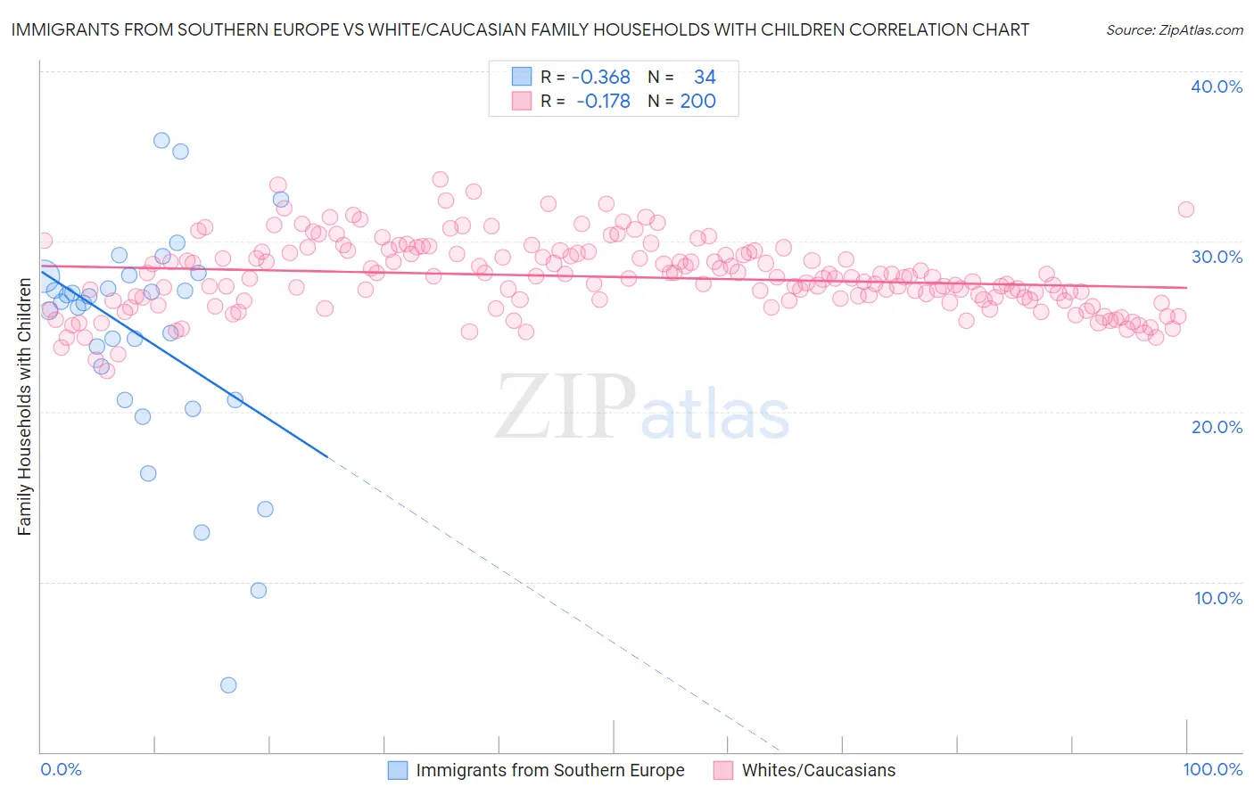 Immigrants from Southern Europe vs White/Caucasian Family Households with Children