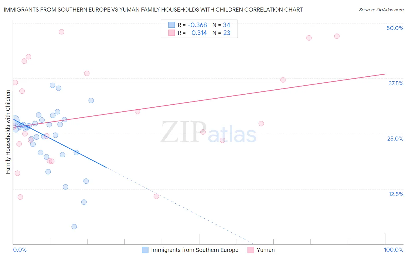 Immigrants from Southern Europe vs Yuman Family Households with Children