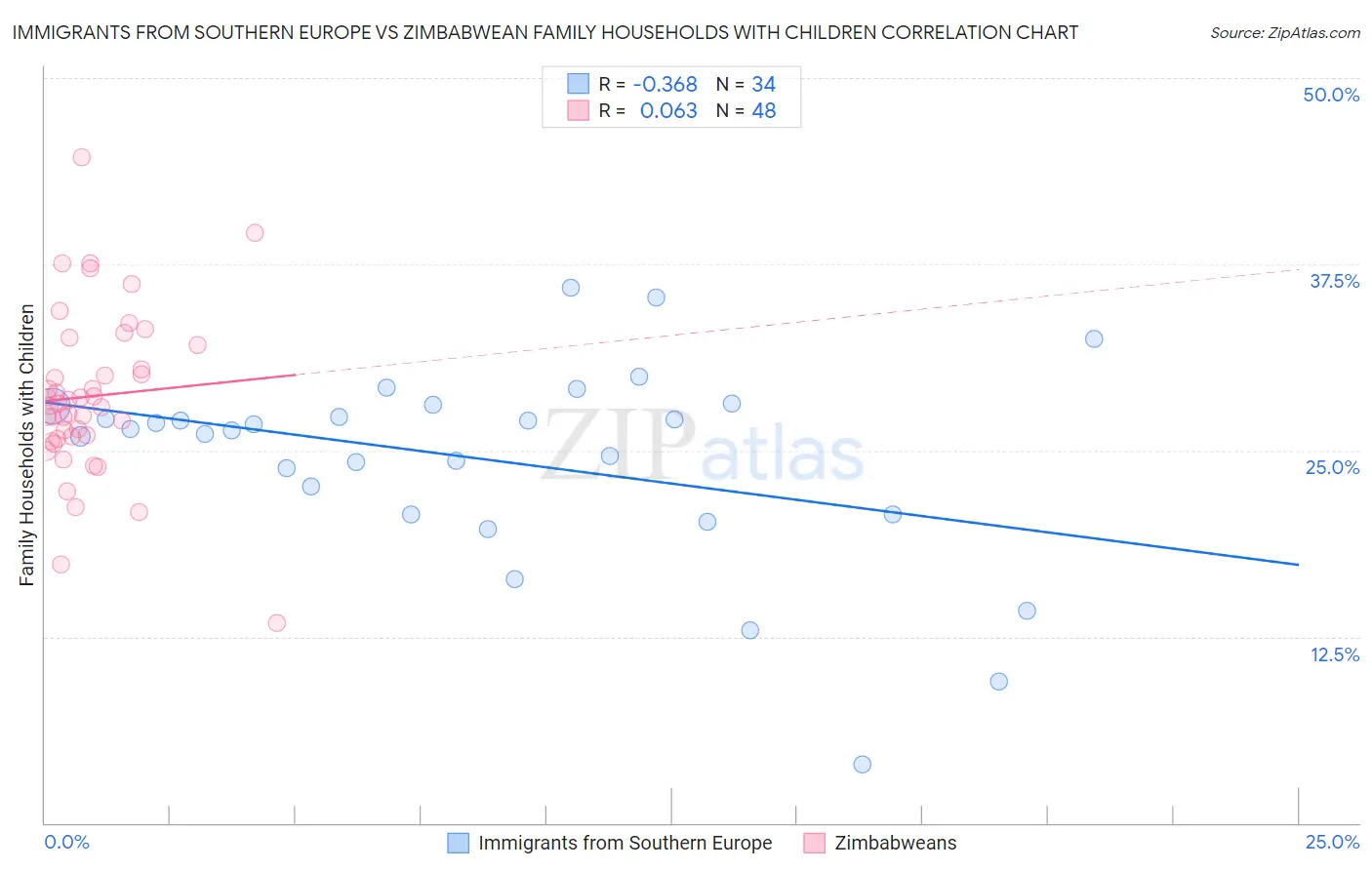 Immigrants from Southern Europe vs Zimbabwean Family Households with Children
