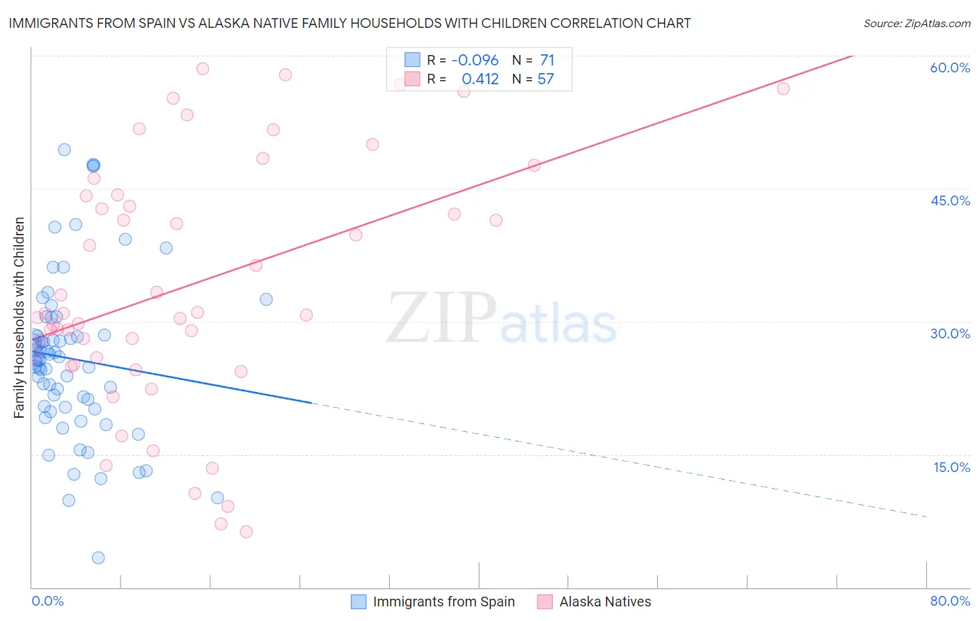 Immigrants from Spain vs Alaska Native Family Households with Children