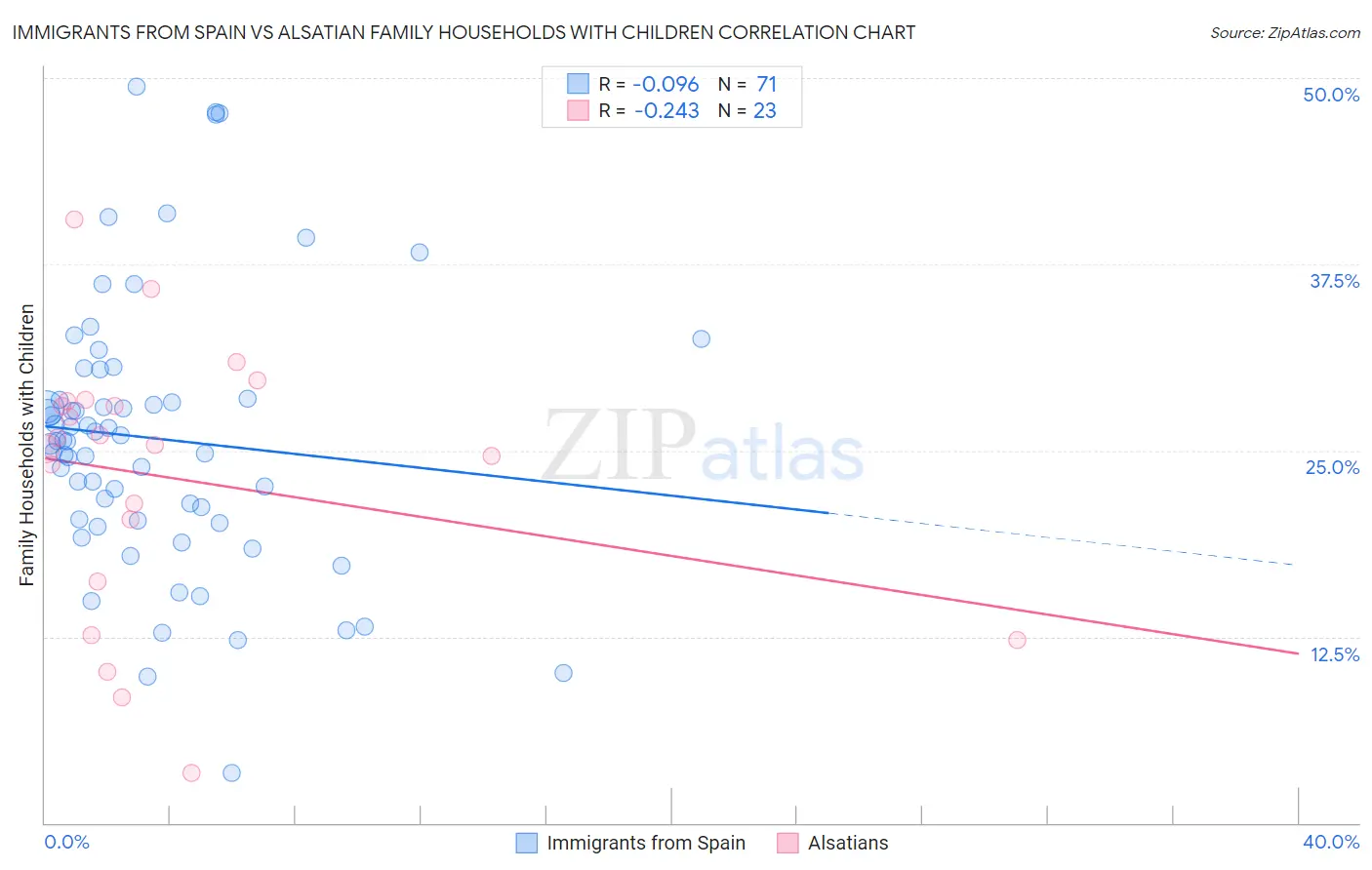 Immigrants from Spain vs Alsatian Family Households with Children
