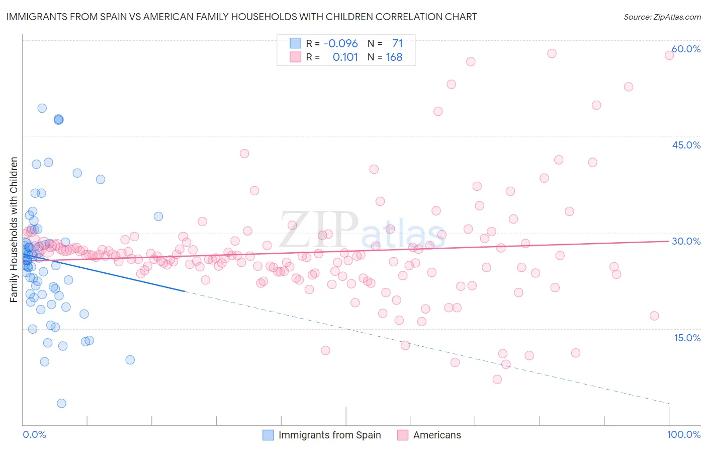 Immigrants from Spain vs American Family Households with Children