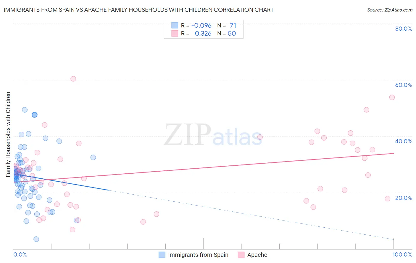 Immigrants from Spain vs Apache Family Households with Children