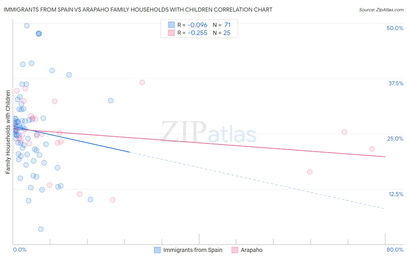 Immigrants from Spain vs Arapaho Family Households with Children