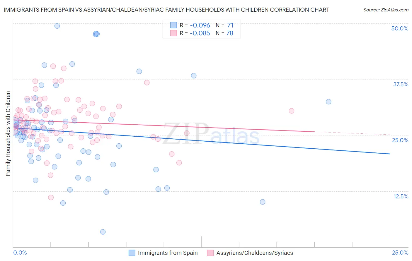Immigrants from Spain vs Assyrian/Chaldean/Syriac Family Households with Children