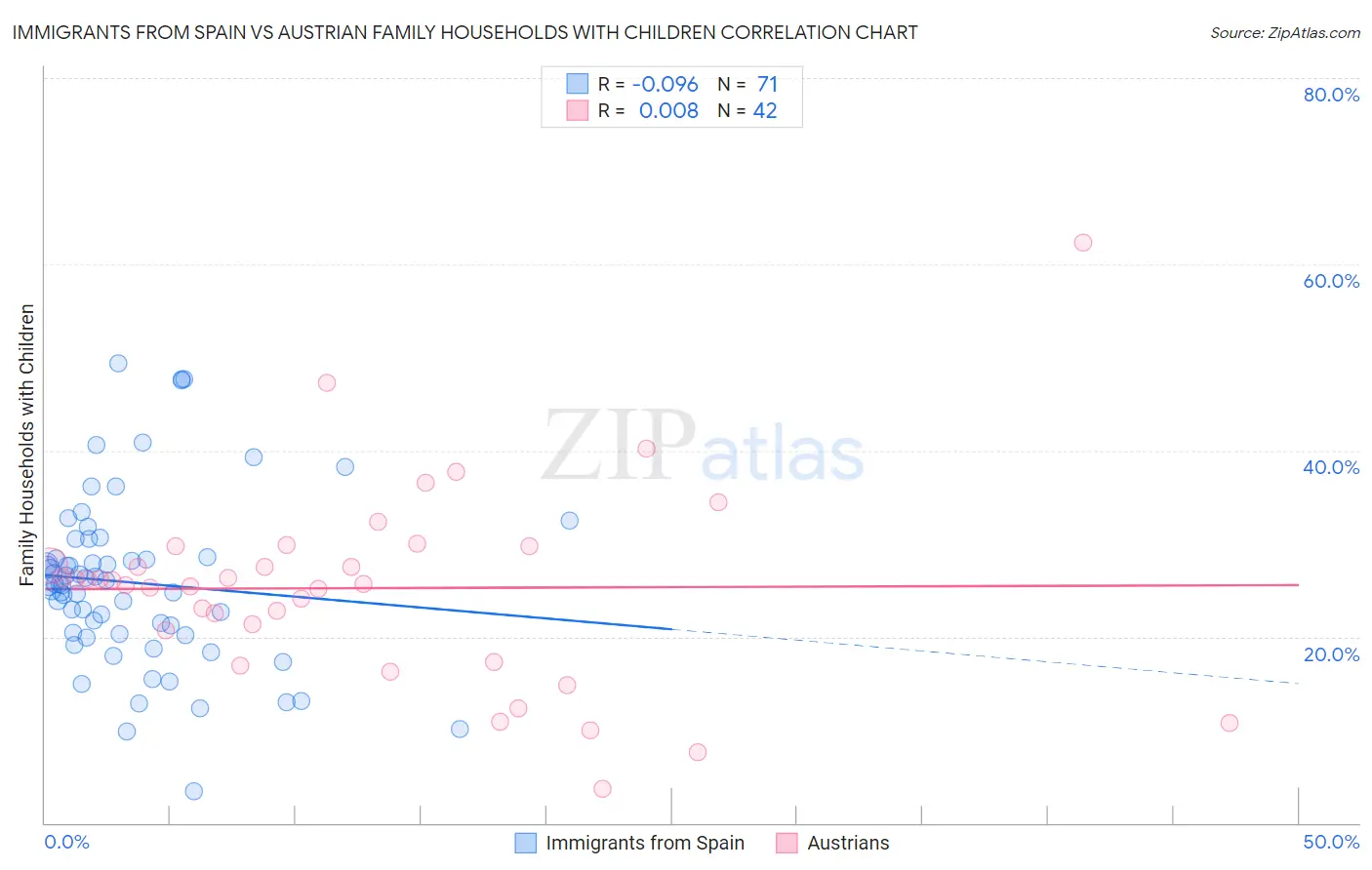 Immigrants from Spain vs Austrian Family Households with Children
