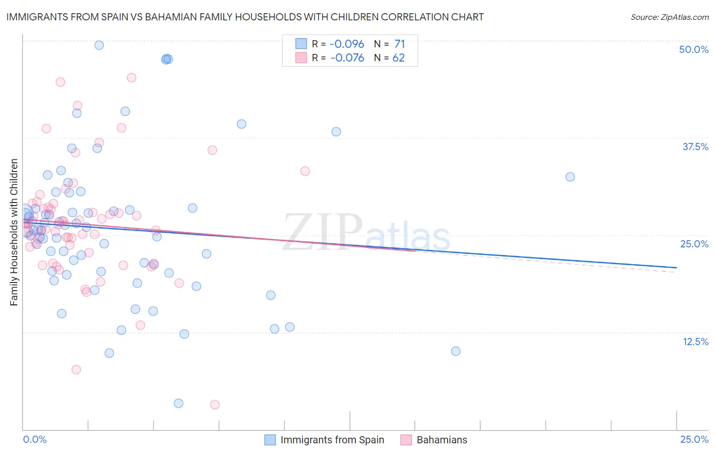 Immigrants from Spain vs Bahamian Family Households with Children
