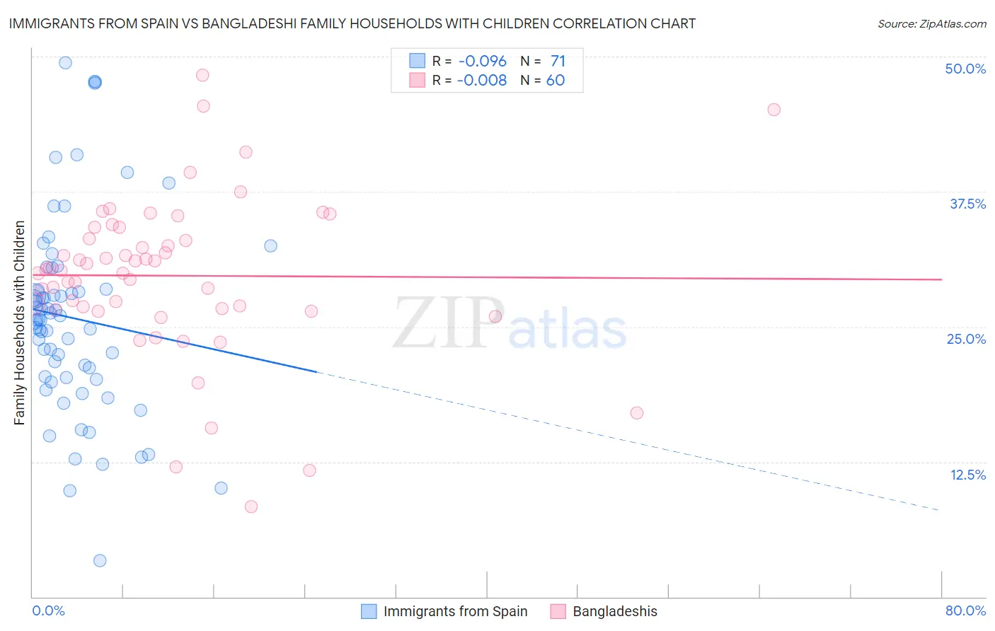 Immigrants from Spain vs Bangladeshi Family Households with Children