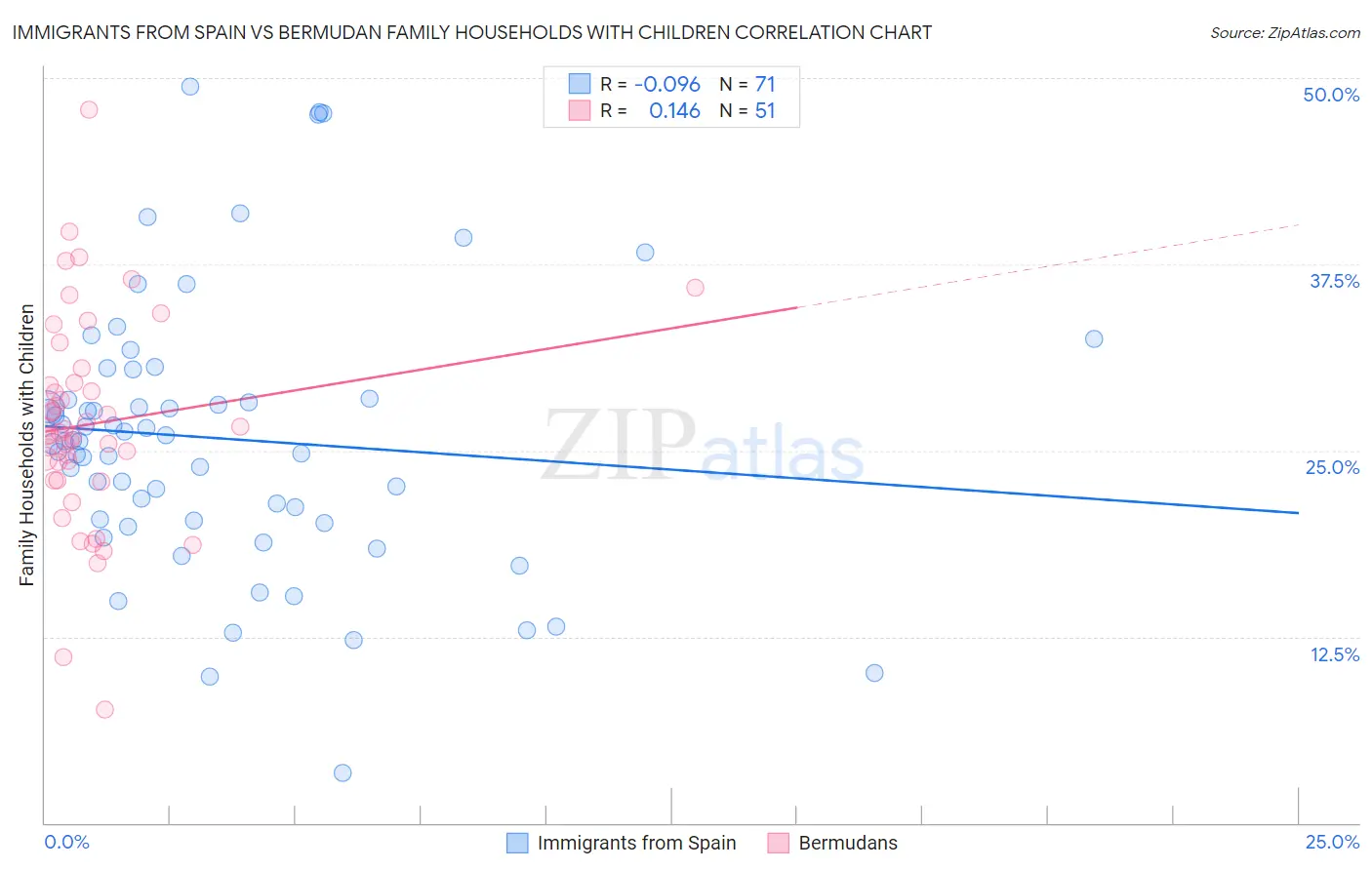 Immigrants from Spain vs Bermudan Family Households with Children