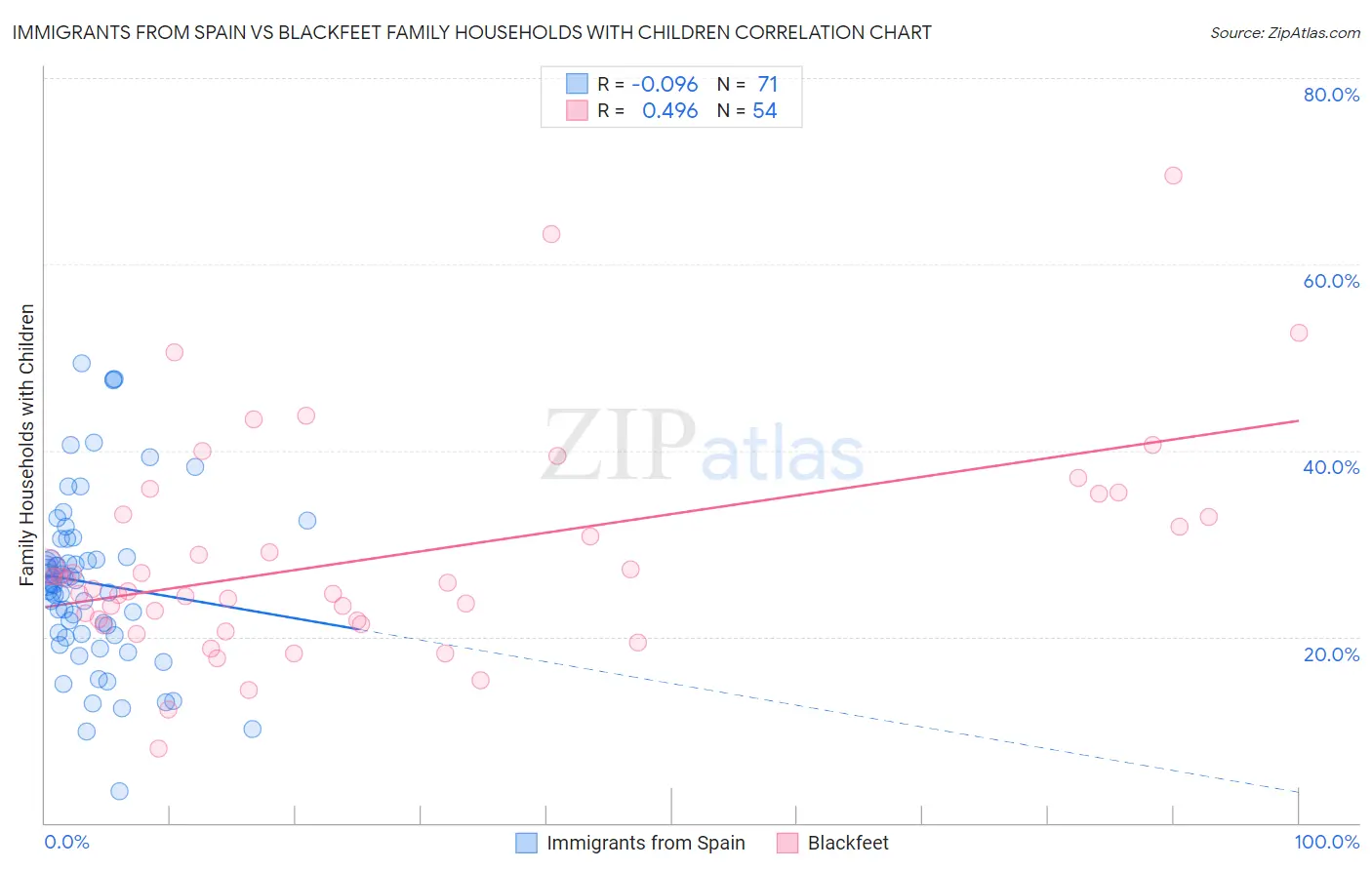 Immigrants from Spain vs Blackfeet Family Households with Children