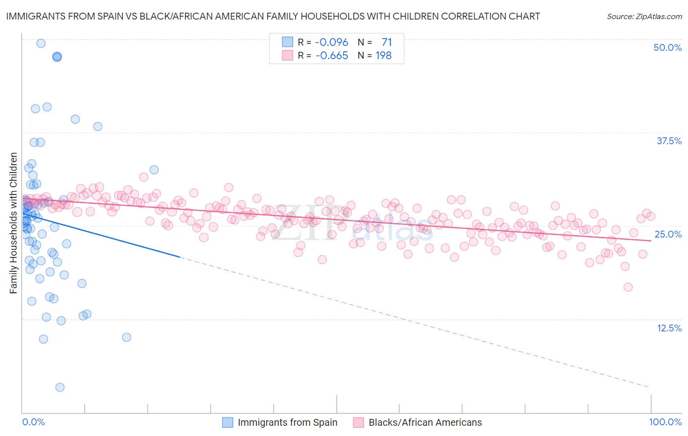 Immigrants from Spain vs Black/African American Family Households with Children