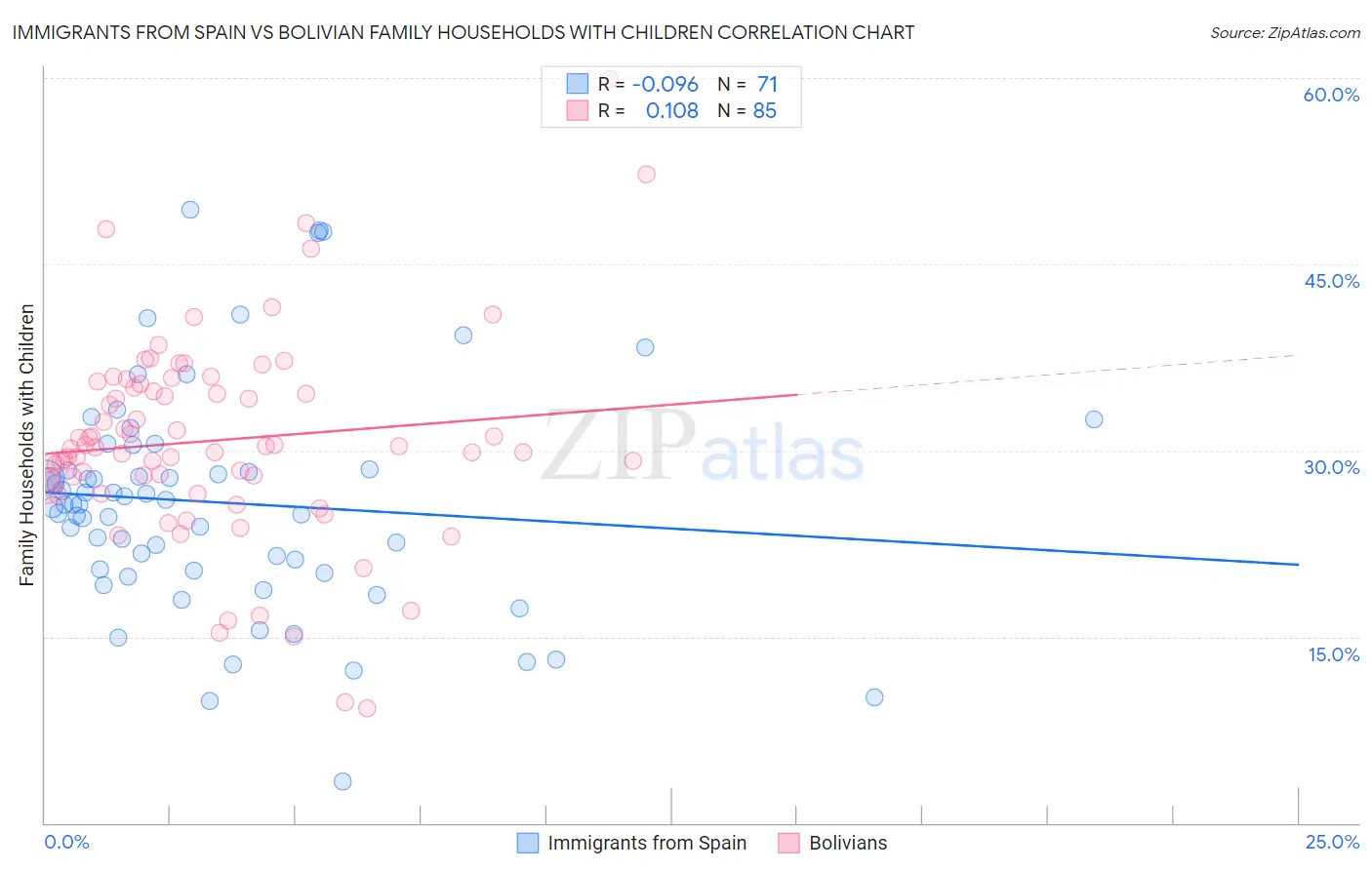 Immigrants from Spain vs Bolivian Family Households with Children