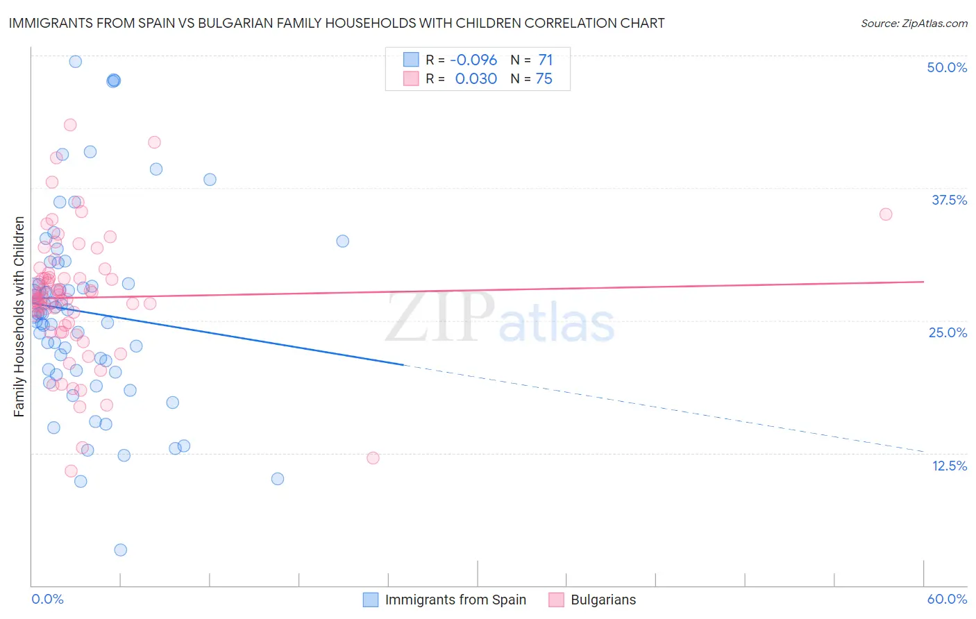 Immigrants from Spain vs Bulgarian Family Households with Children