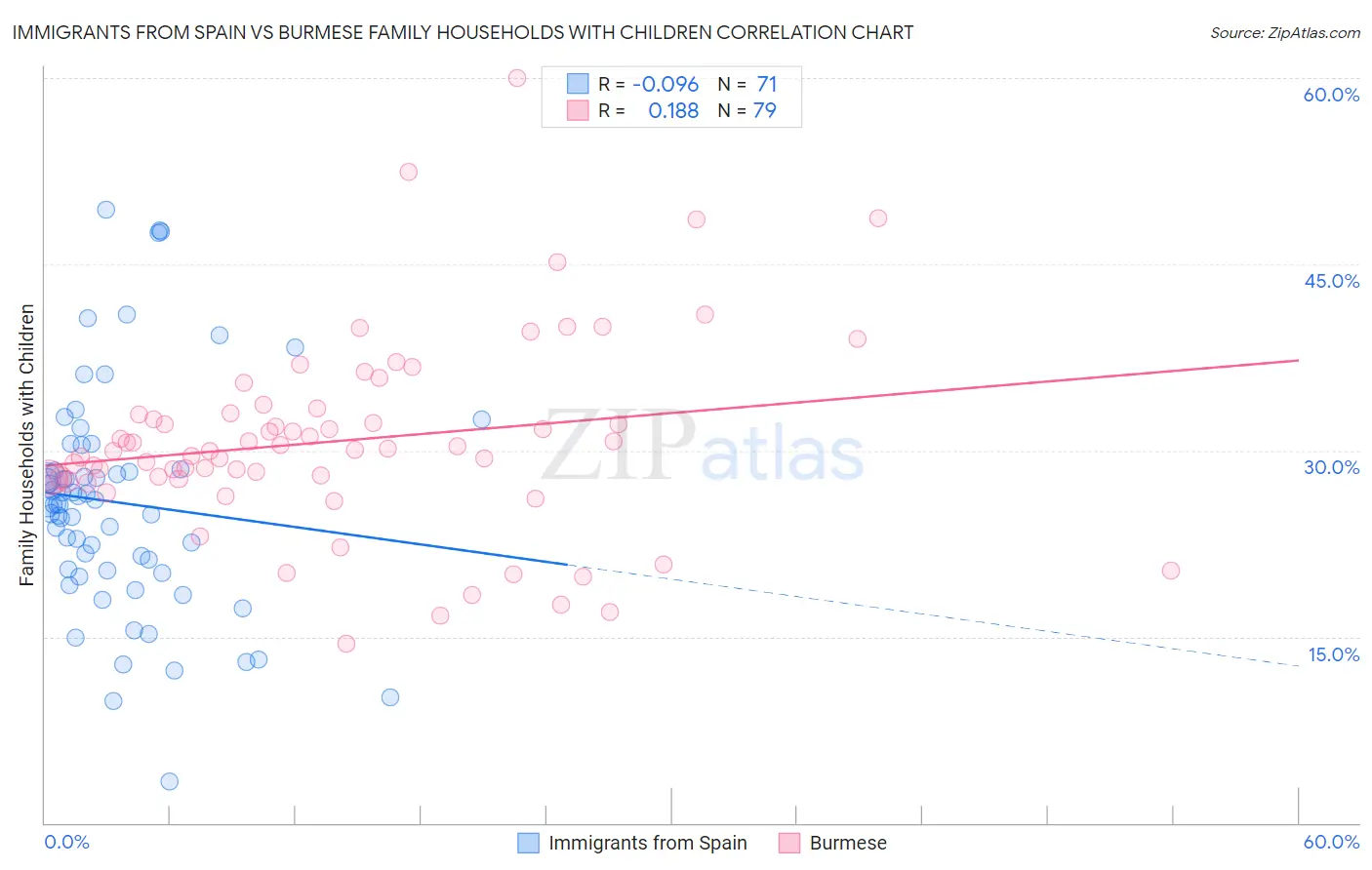 Immigrants from Spain vs Burmese Family Households with Children