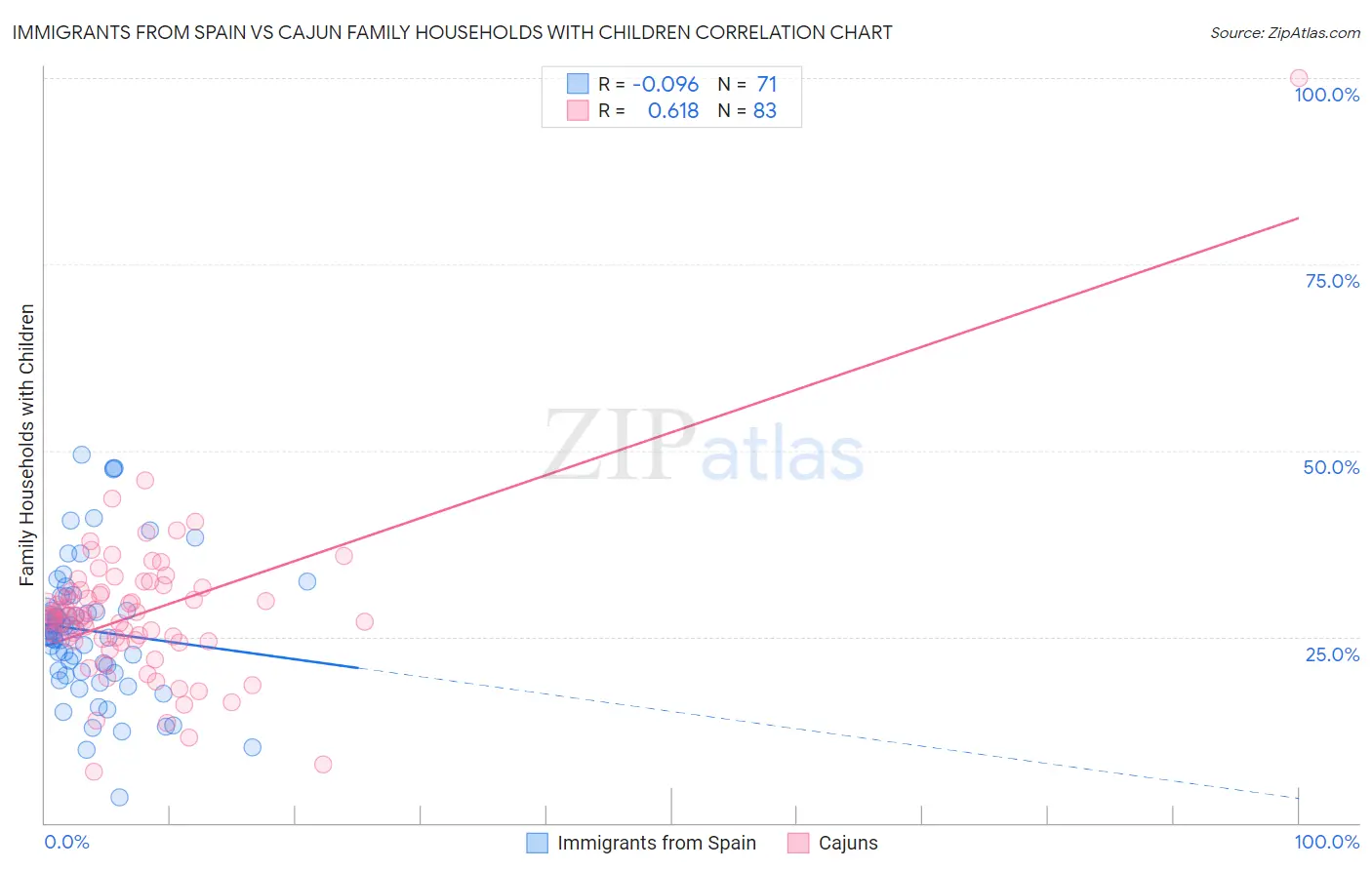 Immigrants from Spain vs Cajun Family Households with Children