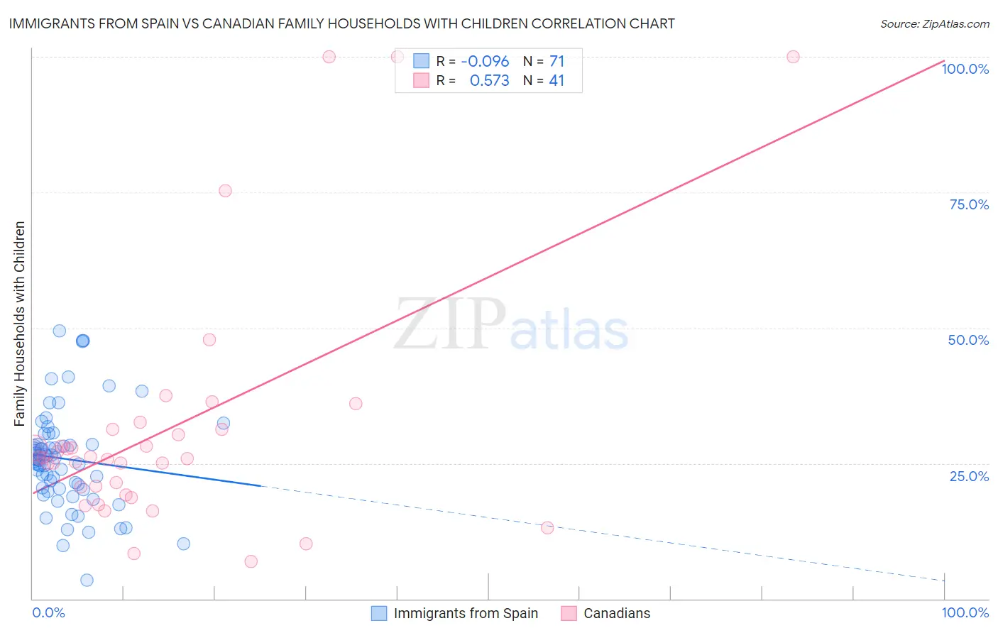 Immigrants from Spain vs Canadian Family Households with Children
