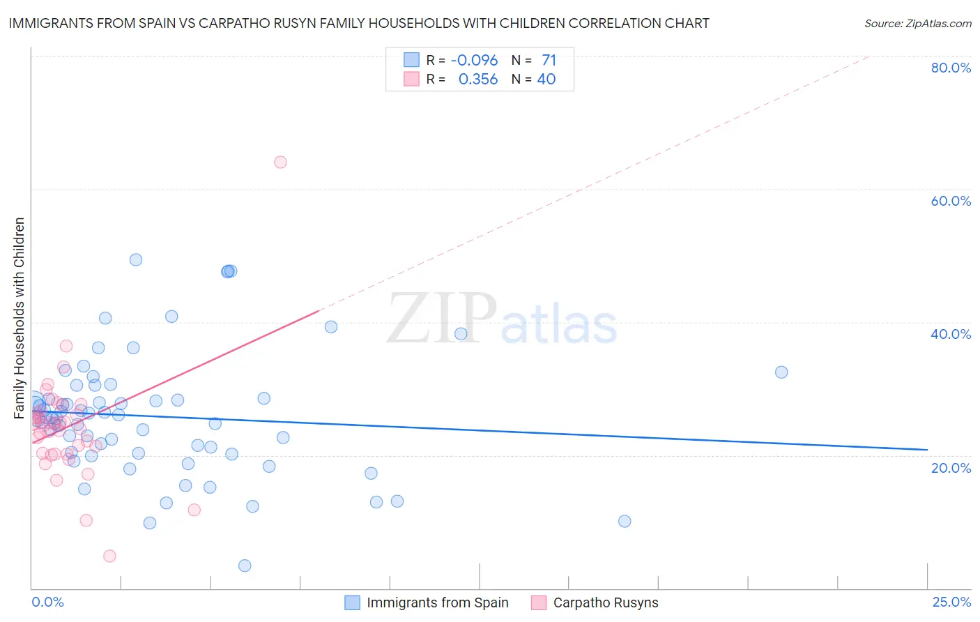 Immigrants from Spain vs Carpatho Rusyn Family Households with Children