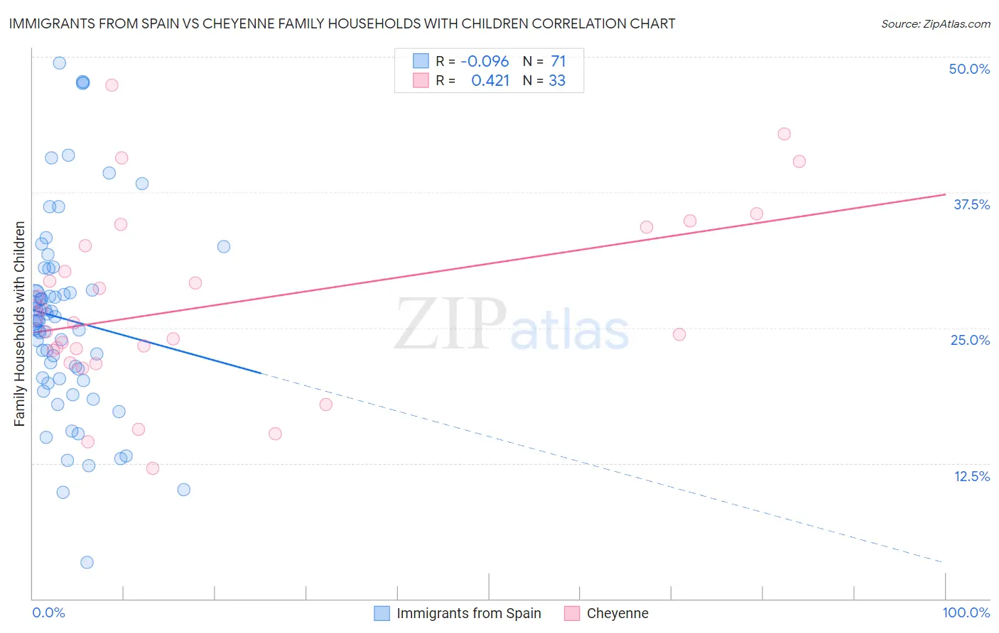 Immigrants from Spain vs Cheyenne Family Households with Children