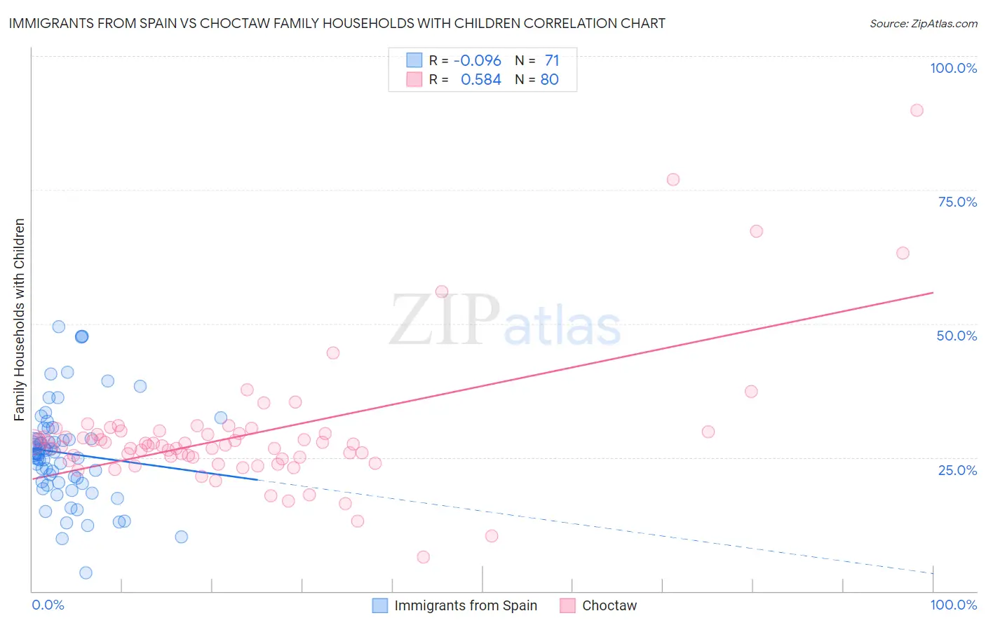 Immigrants from Spain vs Choctaw Family Households with Children
