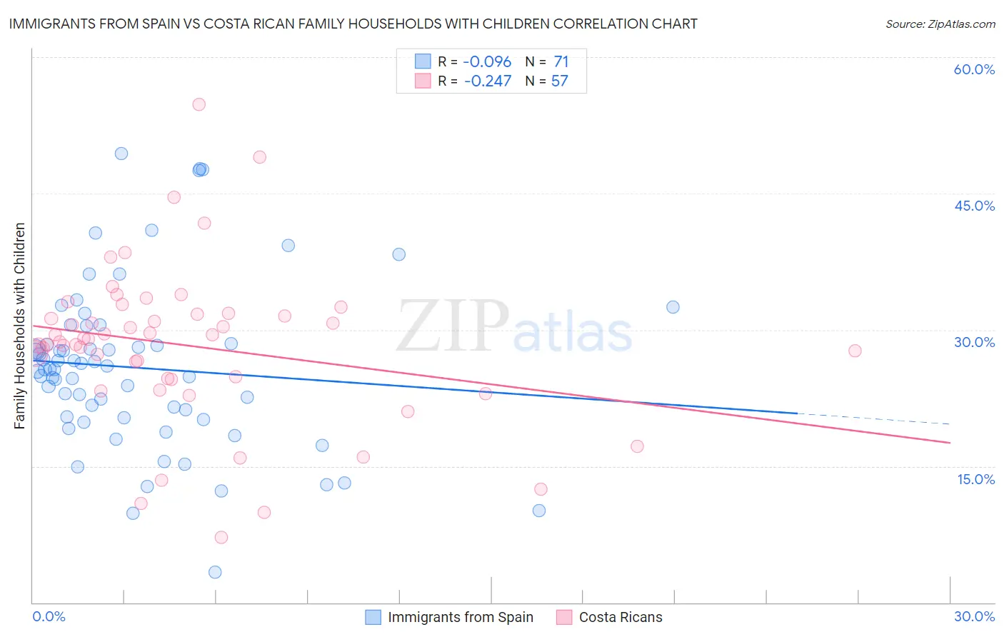 Immigrants from Spain vs Costa Rican Family Households with Children