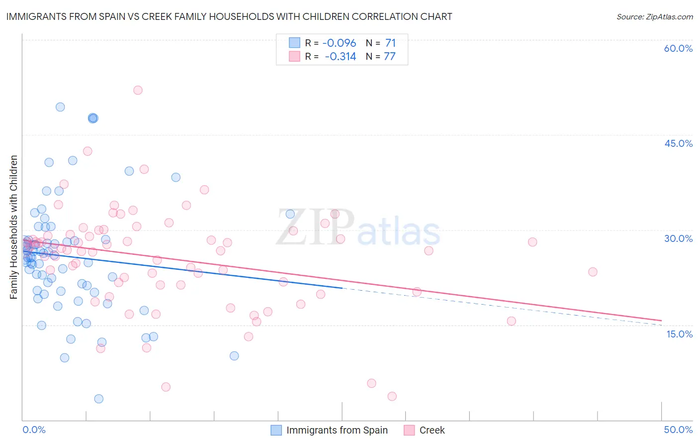 Immigrants from Spain vs Creek Family Households with Children