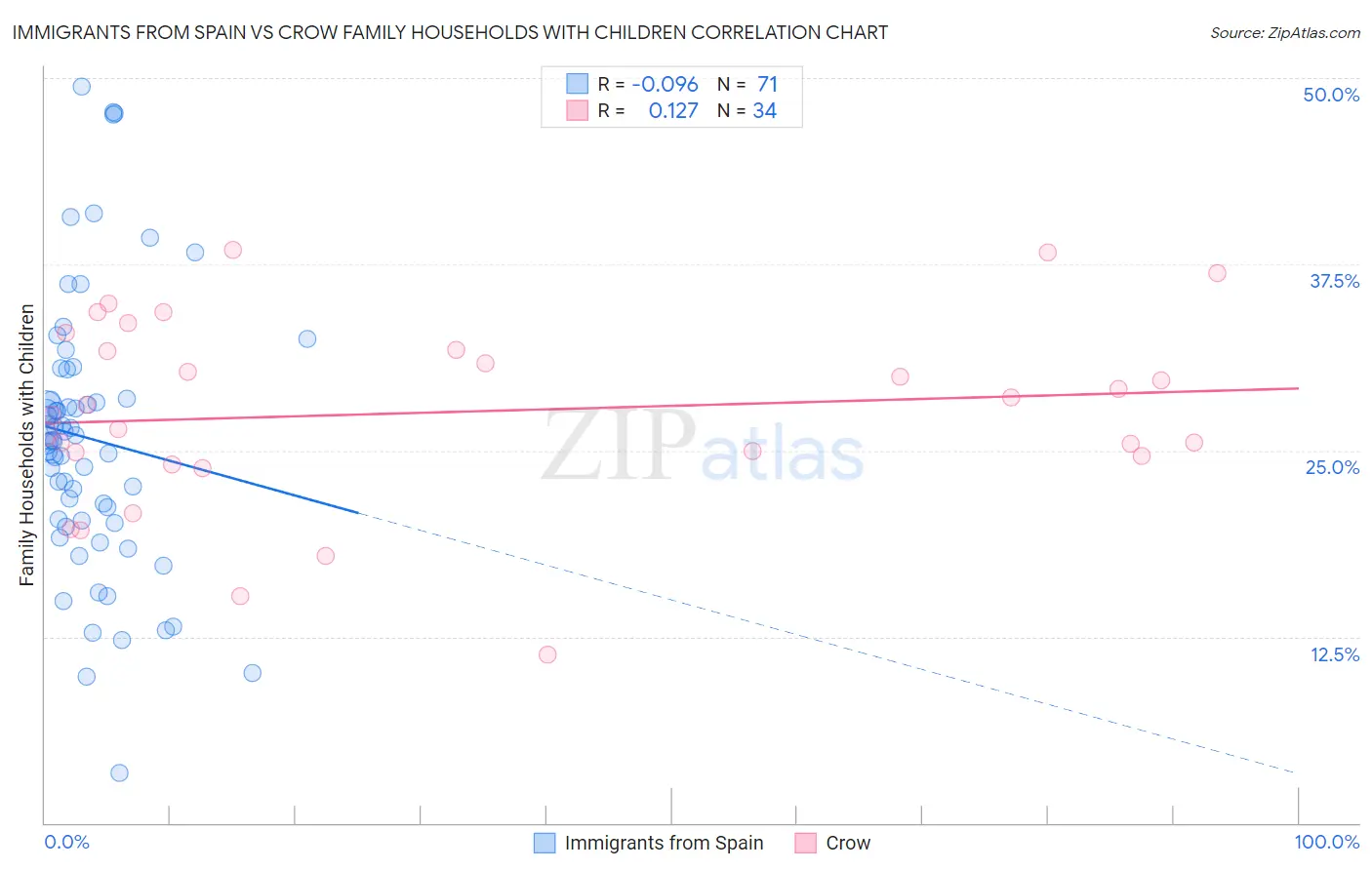 Immigrants from Spain vs Crow Family Households with Children