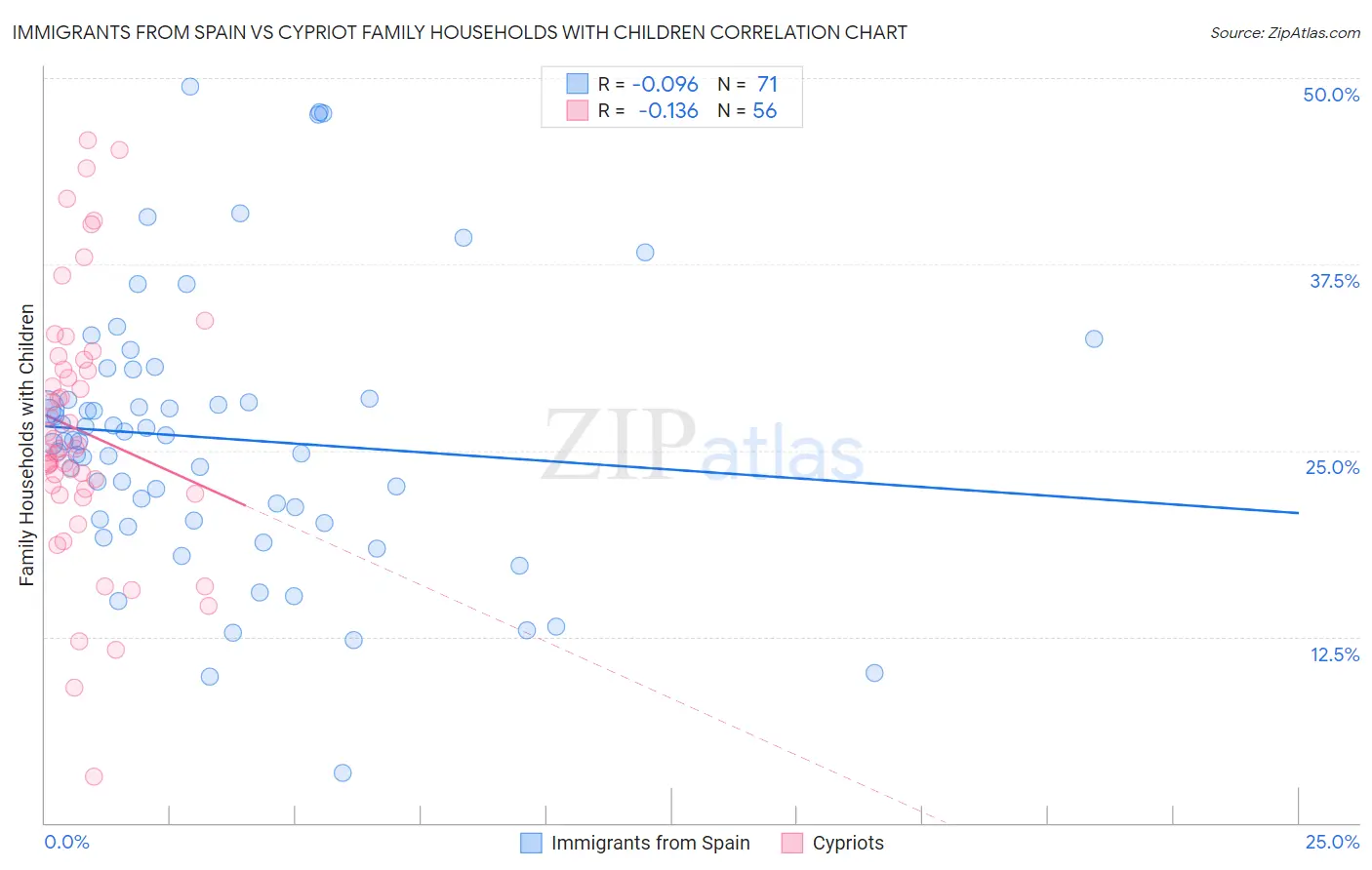 Immigrants from Spain vs Cypriot Family Households with Children