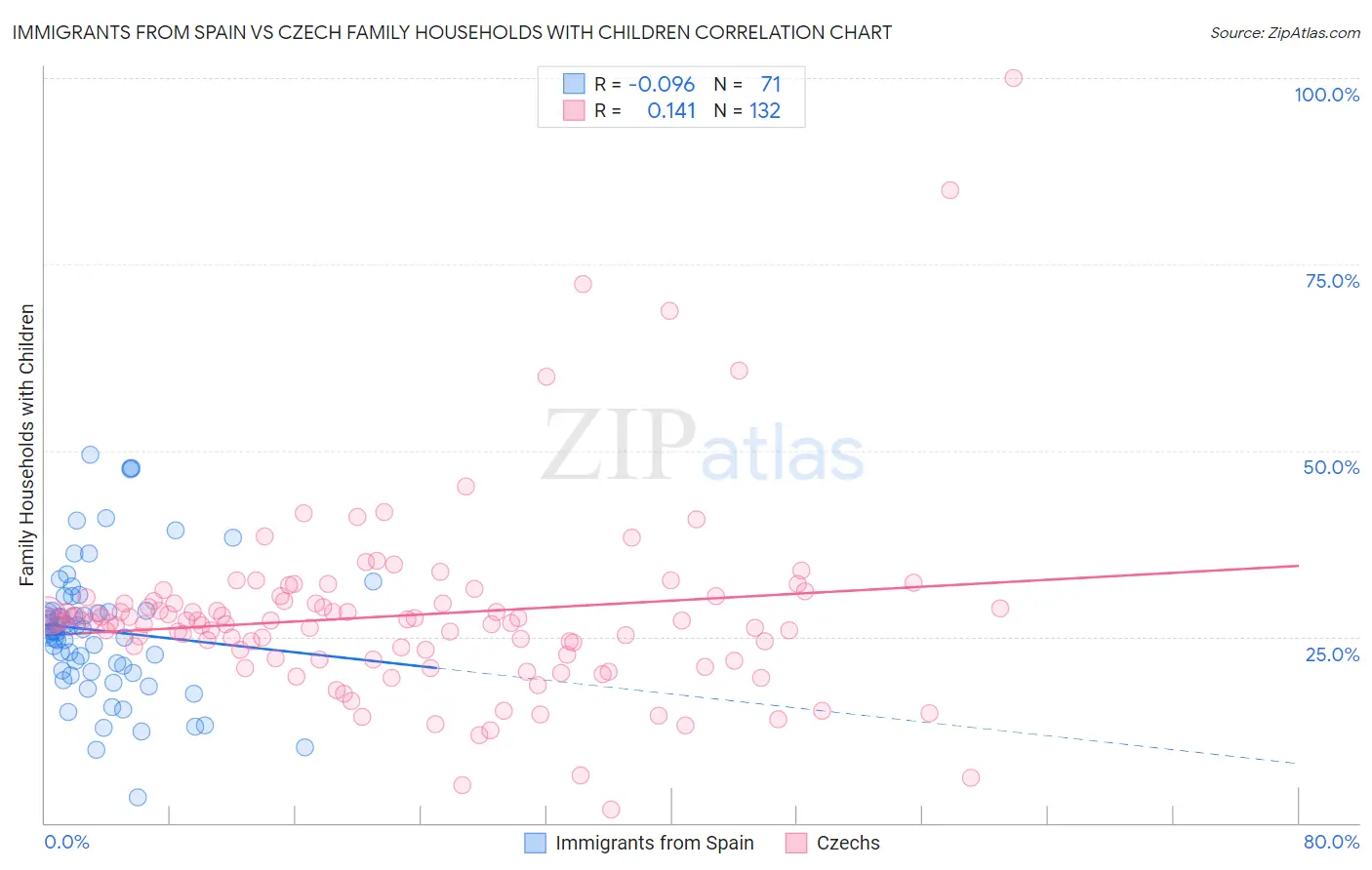 Immigrants from Spain vs Czech Family Households with Children