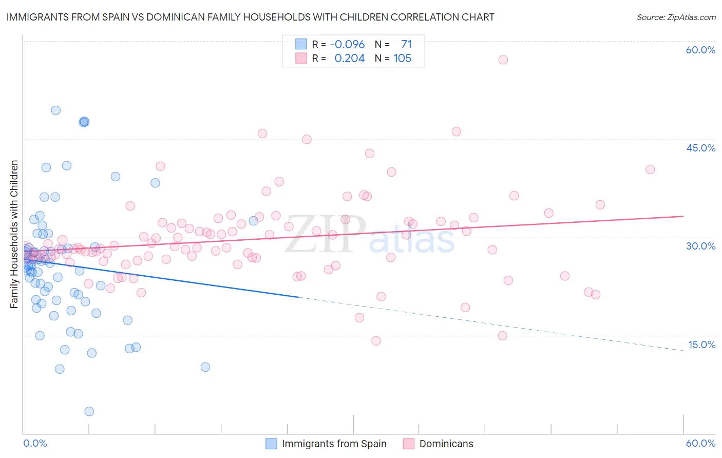 Immigrants from Spain vs Dominican Family Households with Children