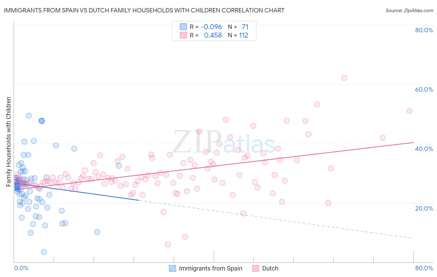 Immigrants from Spain vs Dutch Family Households with Children