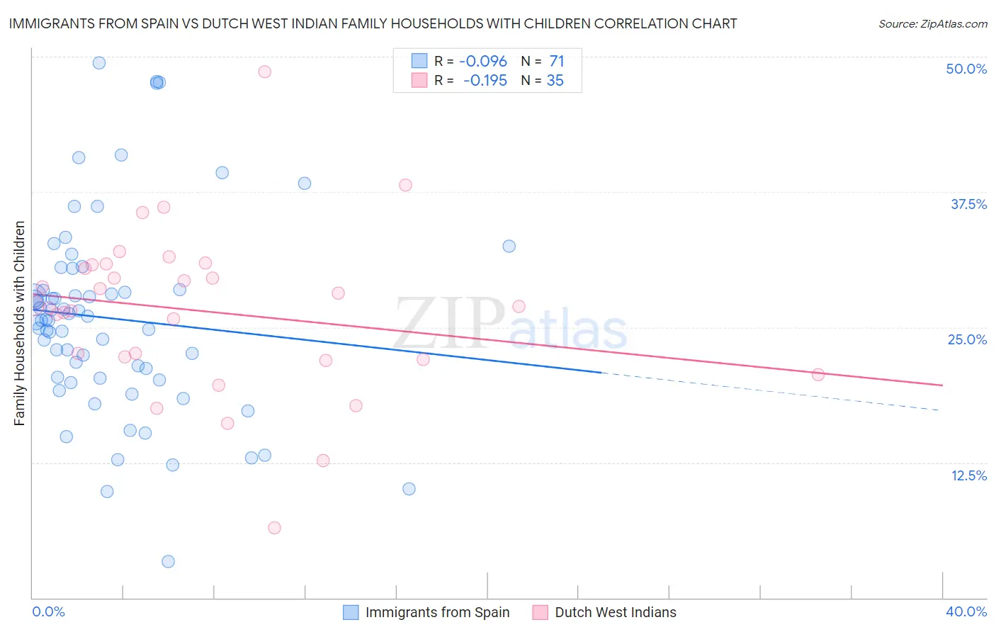 Immigrants from Spain vs Dutch West Indian Family Households with Children