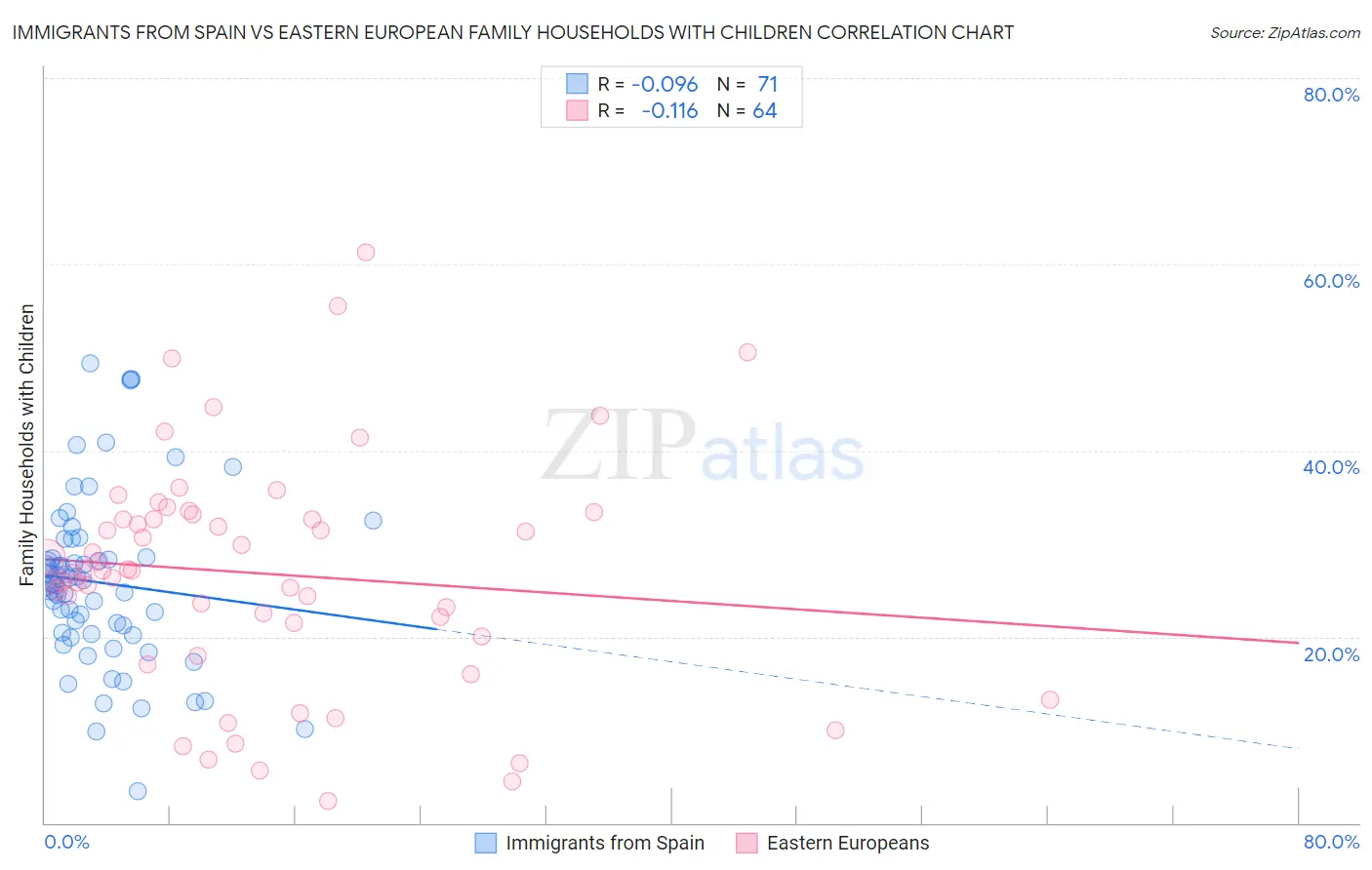 Immigrants from Spain vs Eastern European Family Households with Children