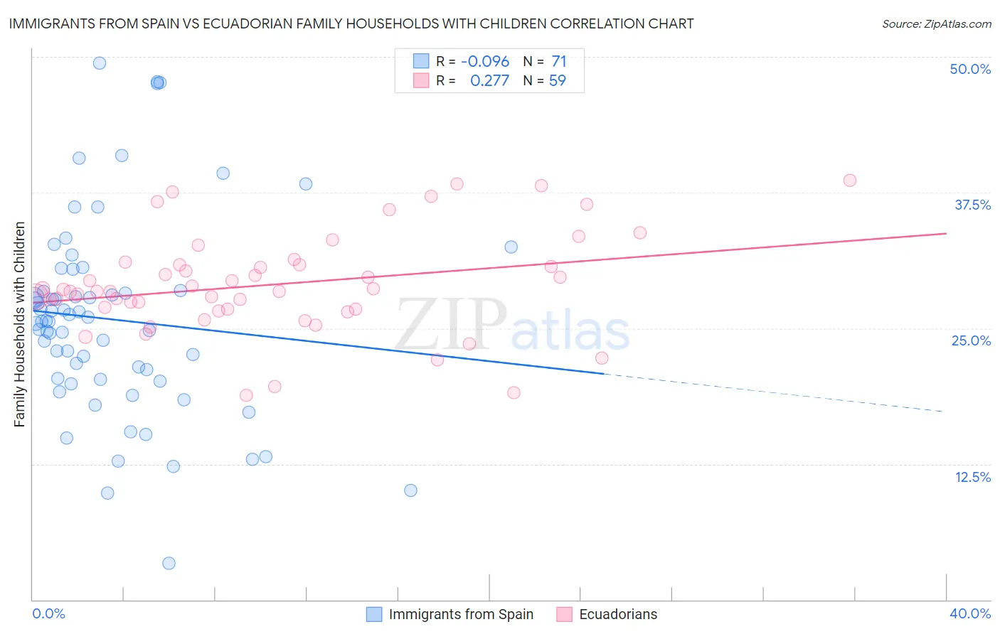 Immigrants from Spain vs Ecuadorian Family Households with Children