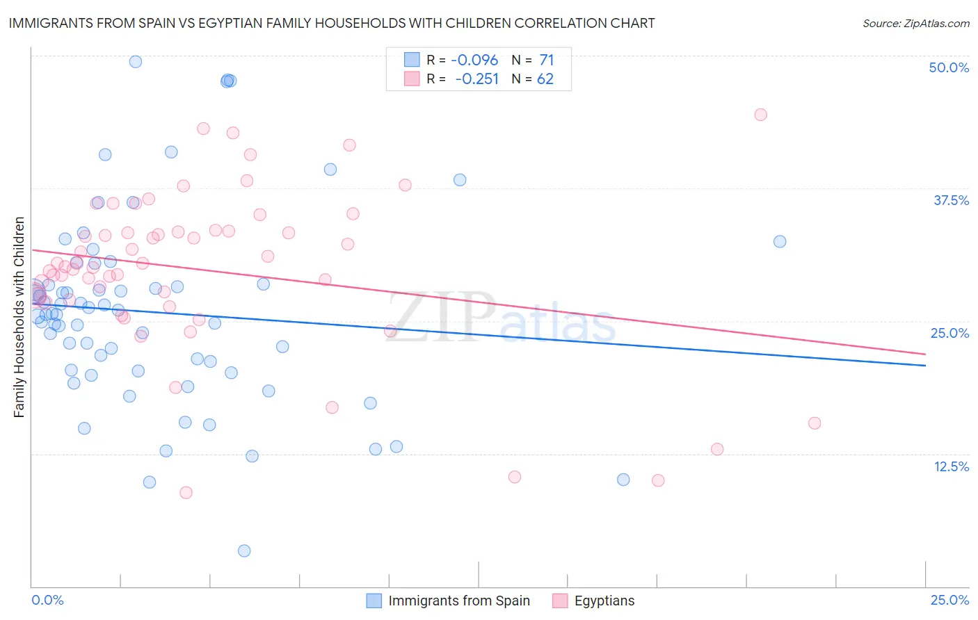 Immigrants from Spain vs Egyptian Family Households with Children