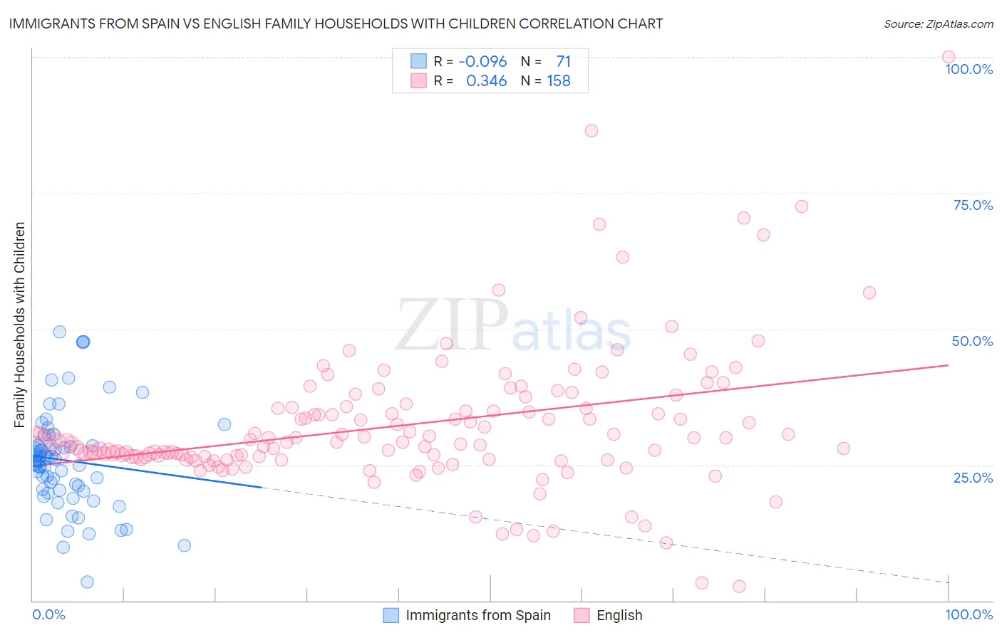 Immigrants from Spain vs English Family Households with Children