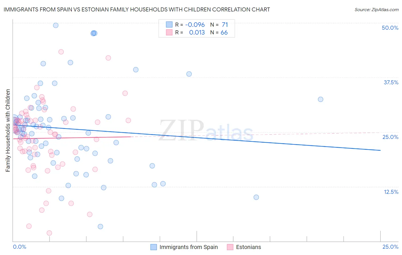 Immigrants from Spain vs Estonian Family Households with Children