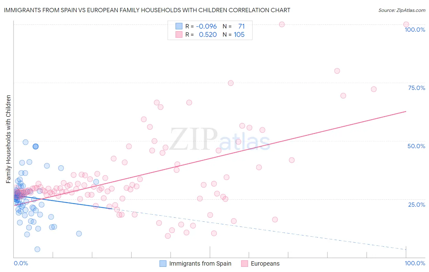 Immigrants from Spain vs European Family Households with Children