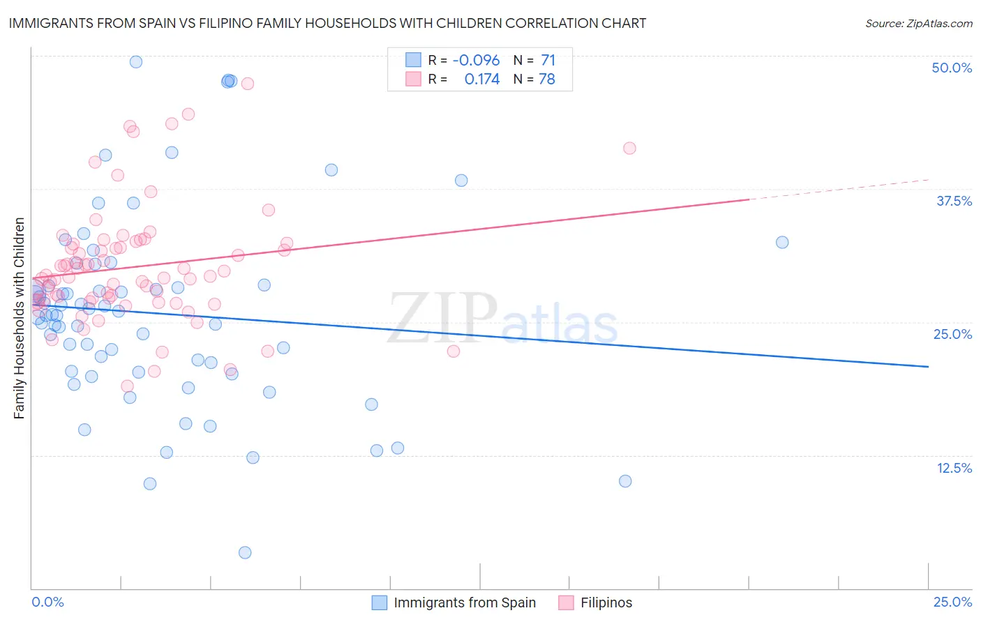 Immigrants from Spain vs Filipino Family Households with Children